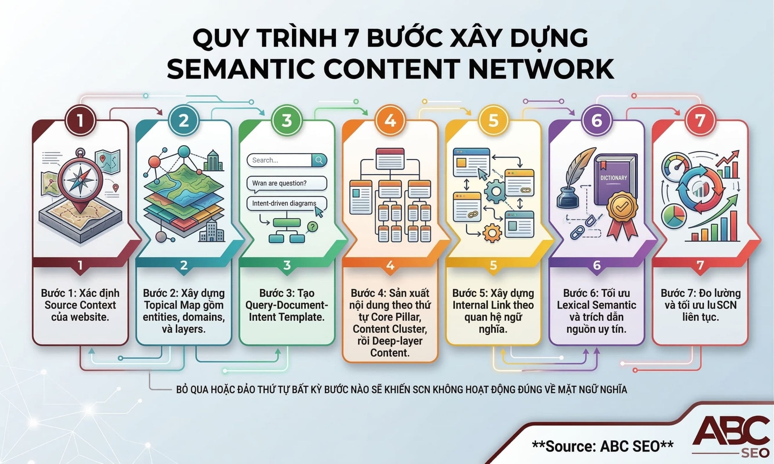 Flowchart 7 bước xây dựng Semantic Content Network: Source Context, Topical Map, Query-Document-Intent Template, sản xuất nội dung, Internal Link, Lexical Semantic, và đo lường liên tục