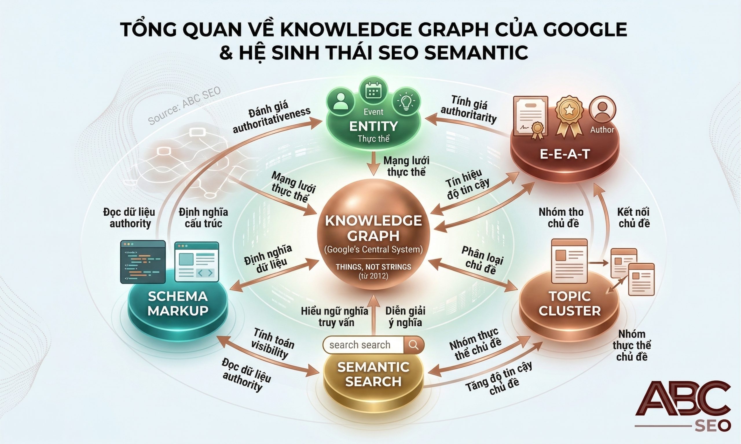 Knowledge Graph và vai trò trong Semantic Search và Content SEO