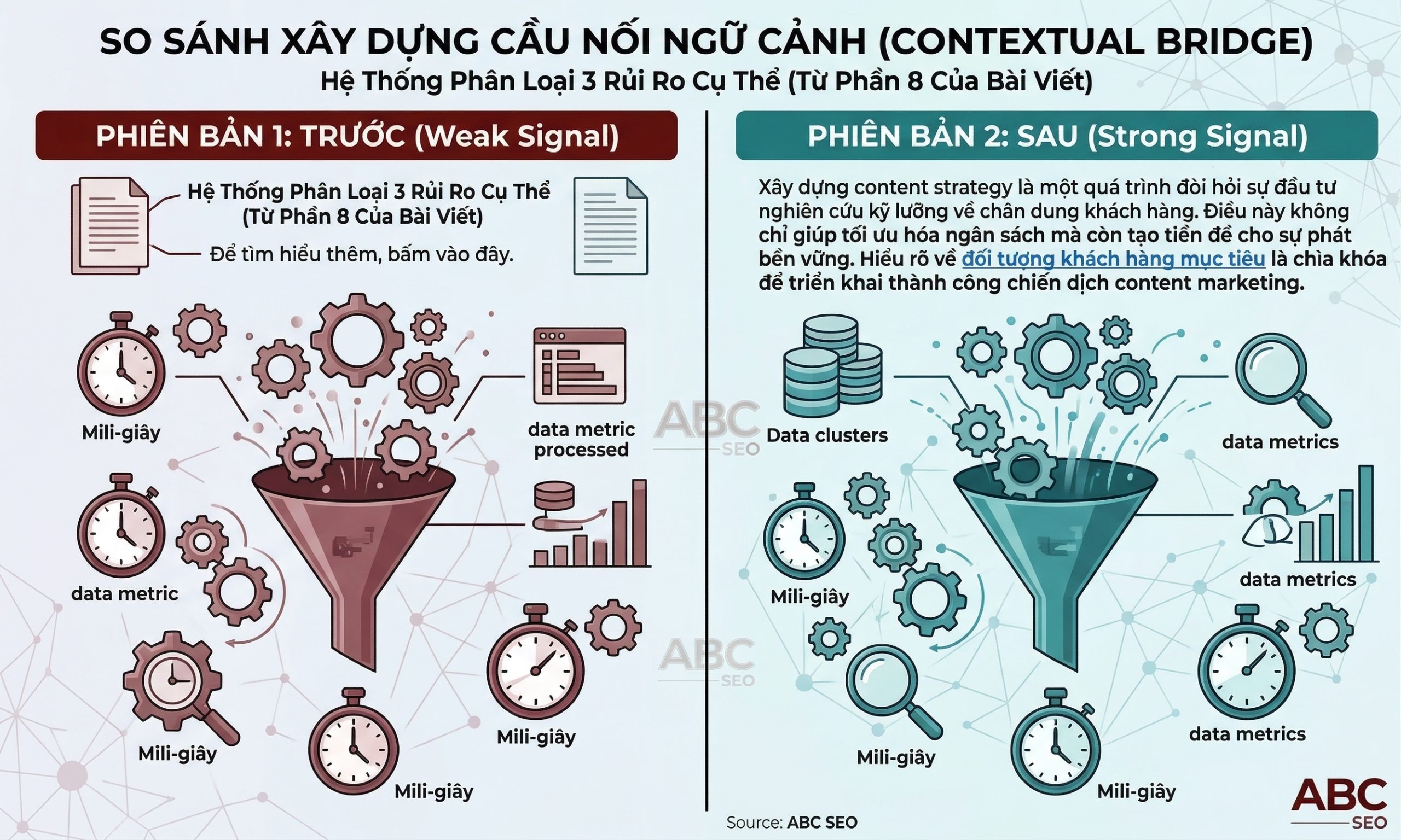 So sánh trực quan đoạn văn trước khi có Contextual Bridge với anchor text chung chung, và sau khi có Contextual Bridge với câu dẫn ngữ cảnh đầy đủ và anchor text là entity rõ ràng