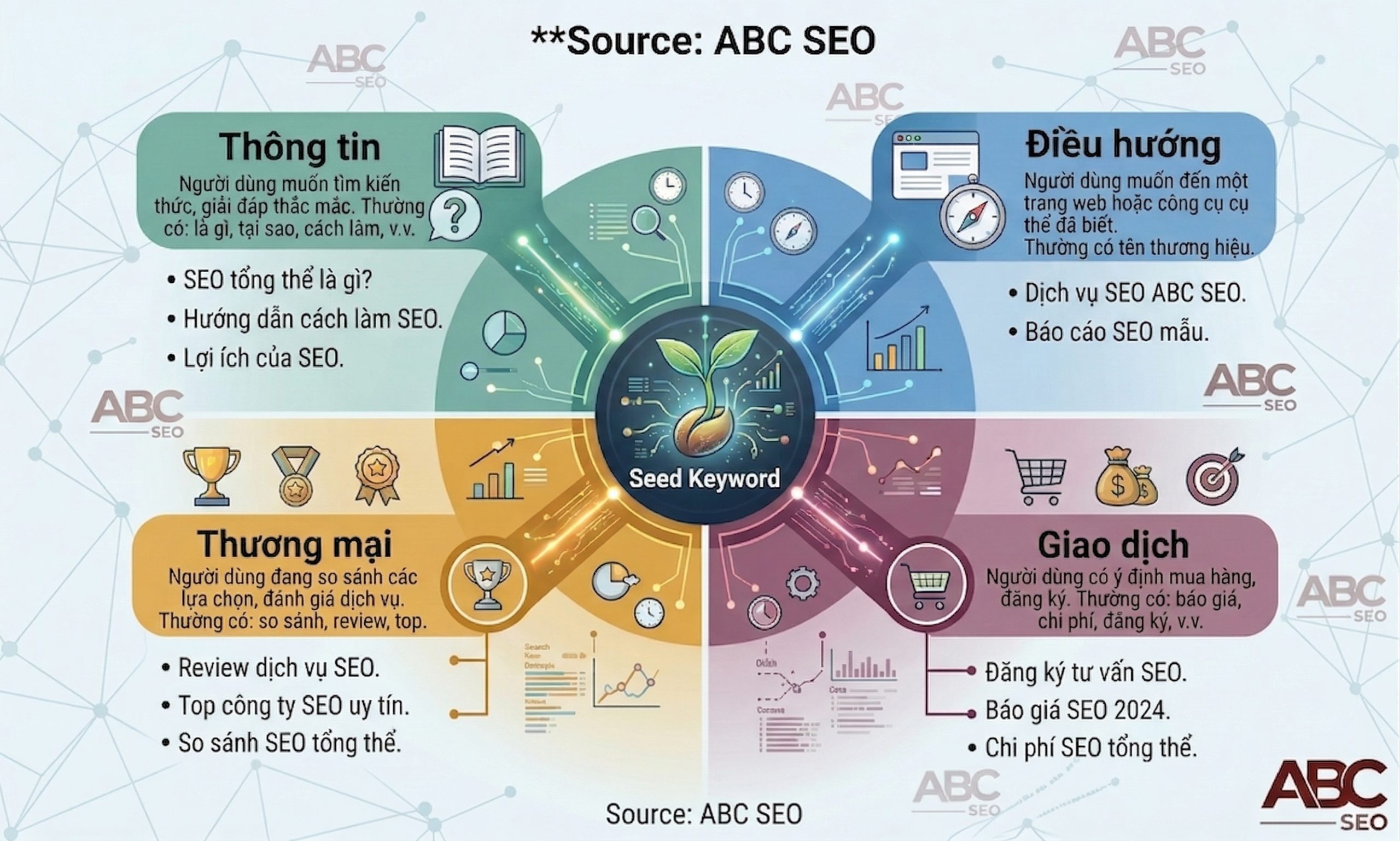  Sơ đồ thể hiện cách một seed keyword phân rã thành bốn loại search intent chính trong keyword research và chiến lược nội dung SEO