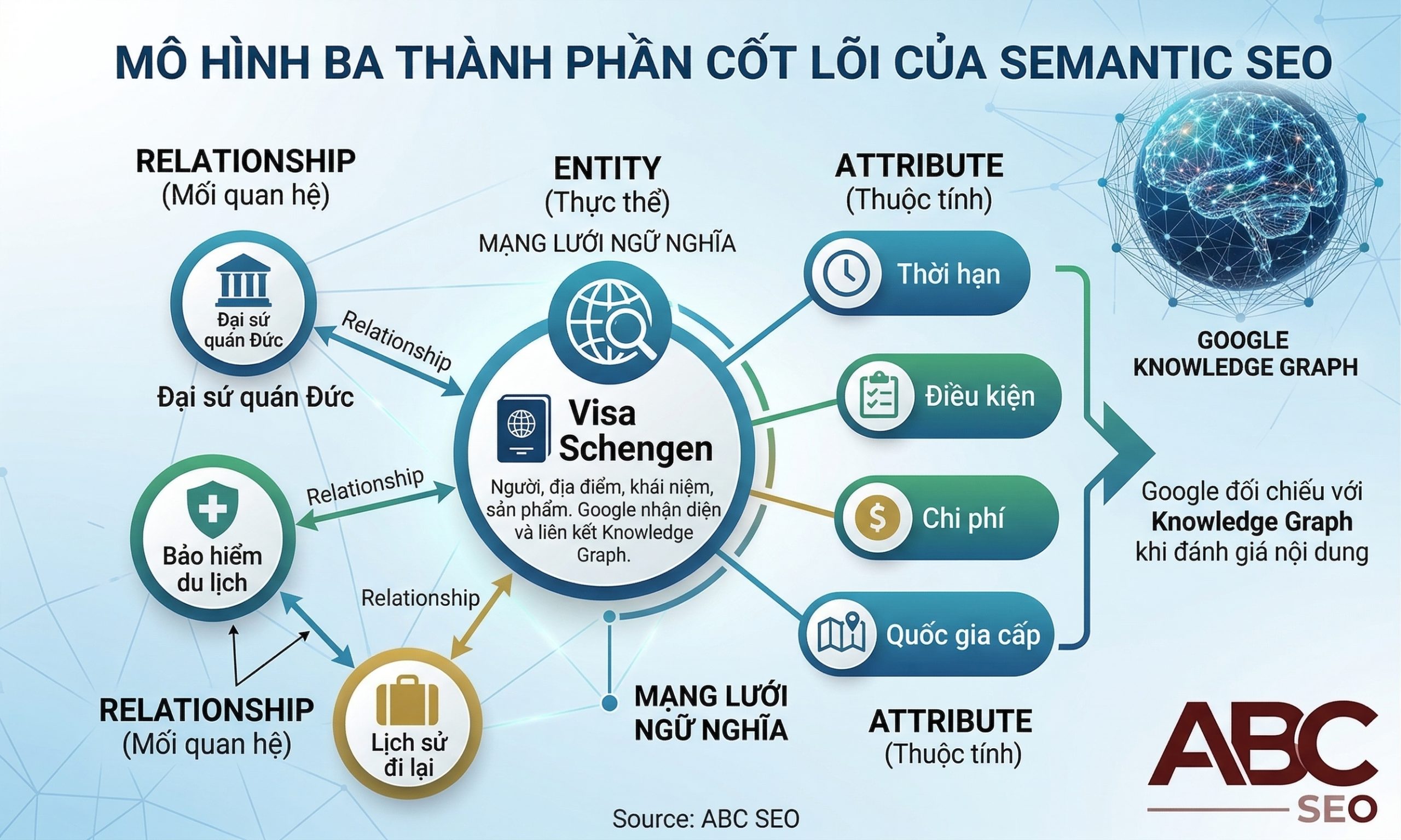 ba thành phần cốt lõi của Semantic SEO gồm Entity, Attribute và Relationship liên kết trong Knowledge Graph