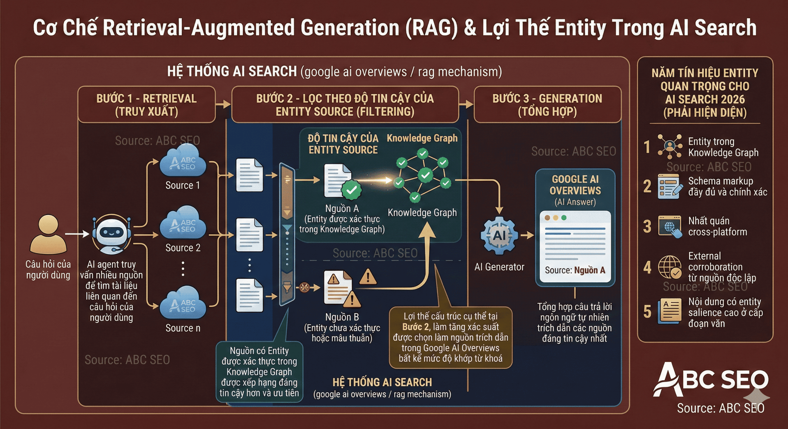 Illustration cơ chế Retrieval-Augmented Generation trong Google AI Overviews — entity được xác thực trong Knowledge Graph có lợi thế cấu trúc ở bước lọc độ tin cậy trong quy trình RAG