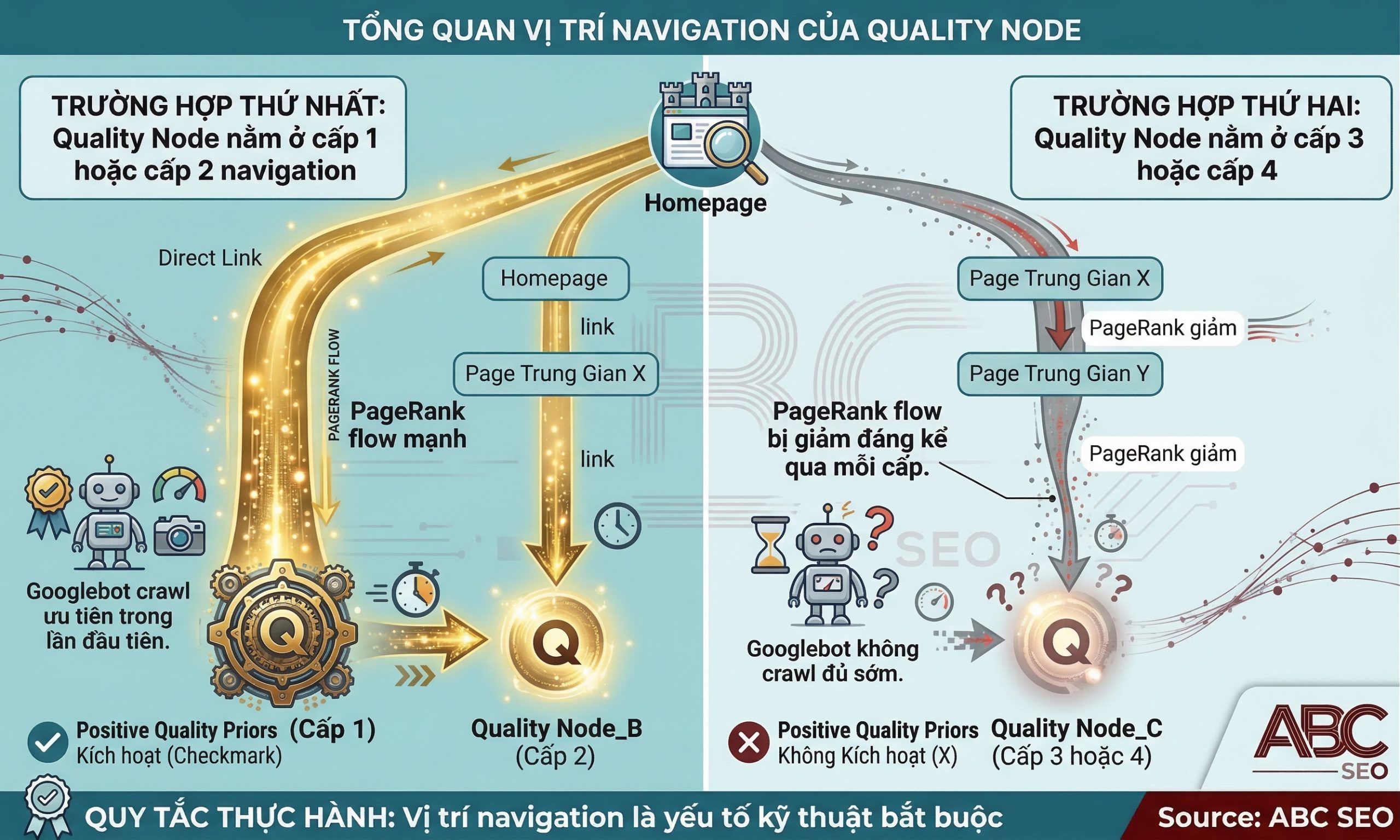 Sơ đồ kỹ thuật thể hiện sự khác biệt về PageRank flow và crawl priority khi Quality Node nằm ở cấp 1 hoặc 2 navigation so với cấp 3 hoặc 4