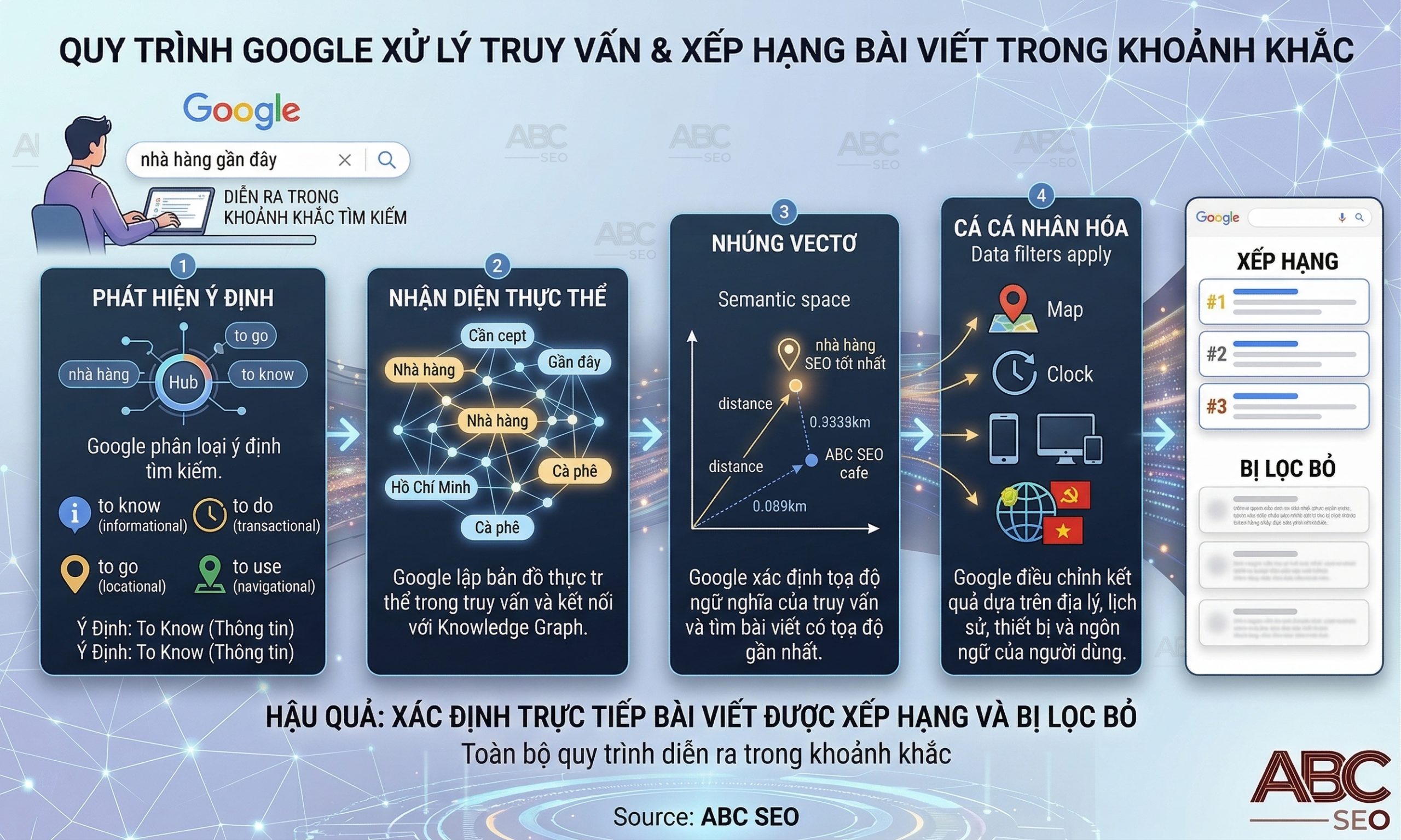 4 giai đoạn của Semantic Search: Intent Detection, Entity Recognition, Vector Embedding, Personalisation