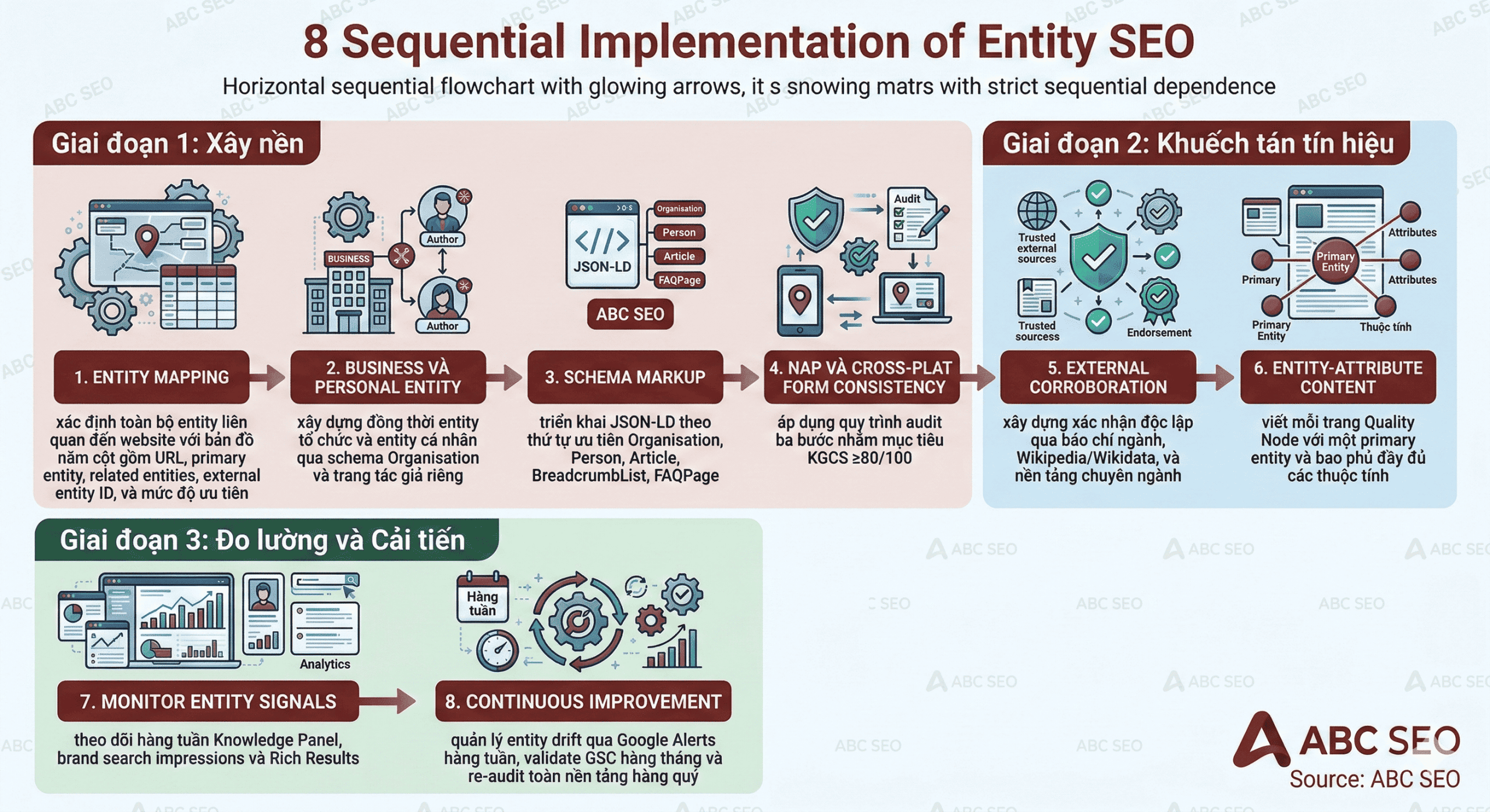 Flowchart quy trình 8 bước Entity SEO chia 3 giai đoạn: Giai đoạn 1 xây nền Bước 1–4, Giai đoạn 2 khuếch tán tín hiệu Bước 5–6, Giai đoạn 3 đo lường và cải tiến Bước 7–8