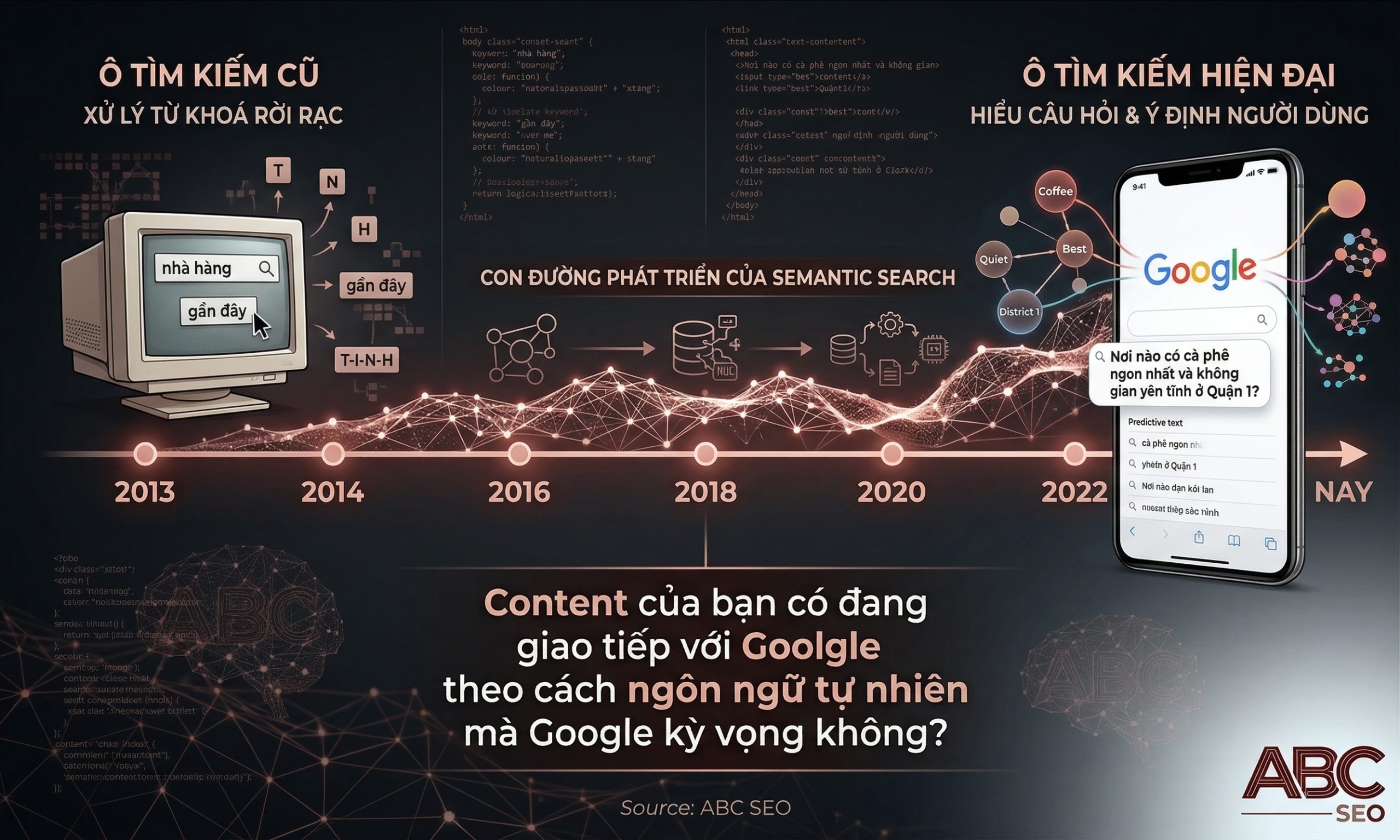 Minh hoạ Semantic Search là cách Google vận hành từ 2013 đến nay