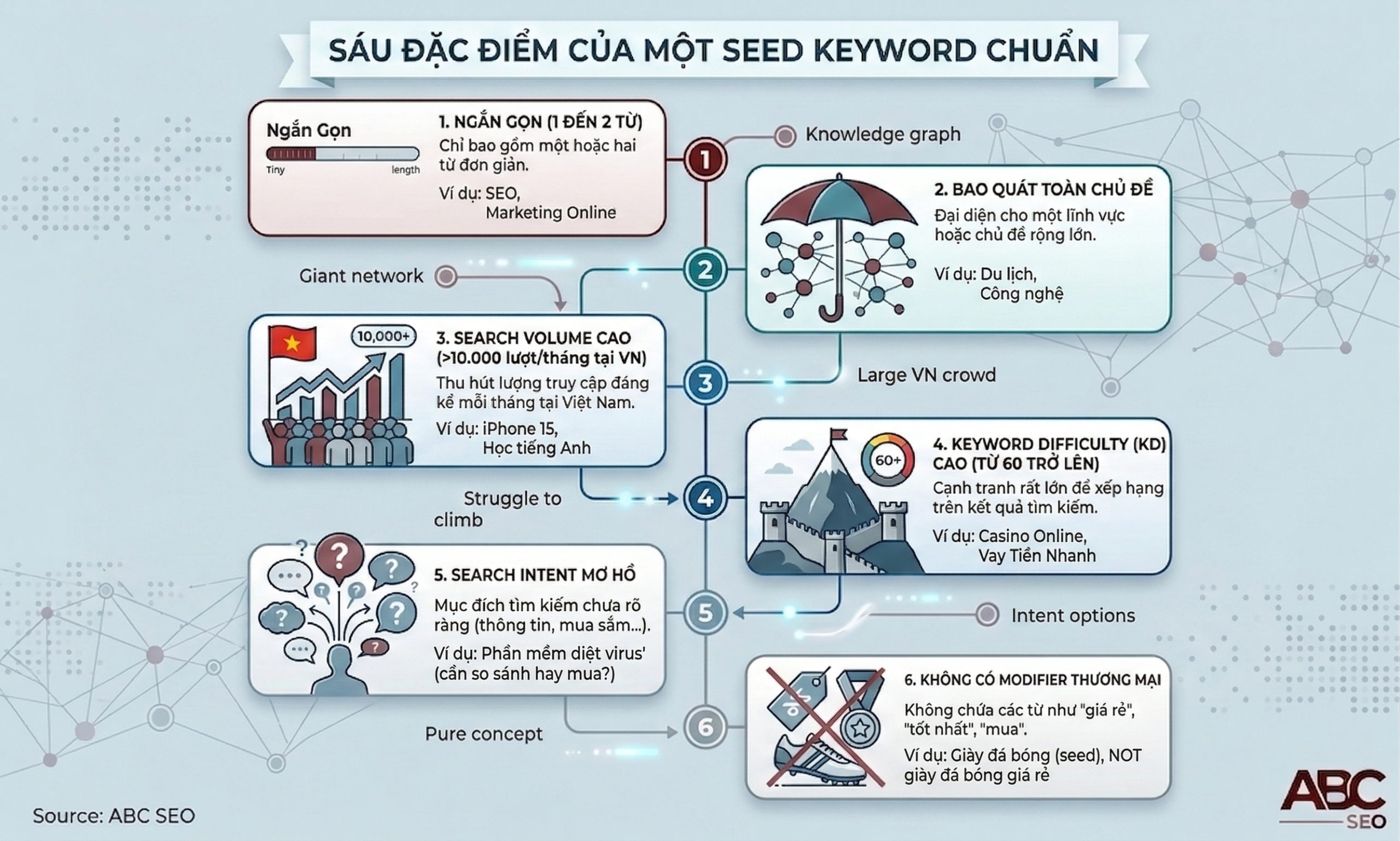 Infographic liệt kê 6 đặc điểm của một seed keyword chuẩn gồm ngắn gọn, bao quát, search volume cao, keyword difficulty cao, search intent mơ hồ và không có modifier thương mại