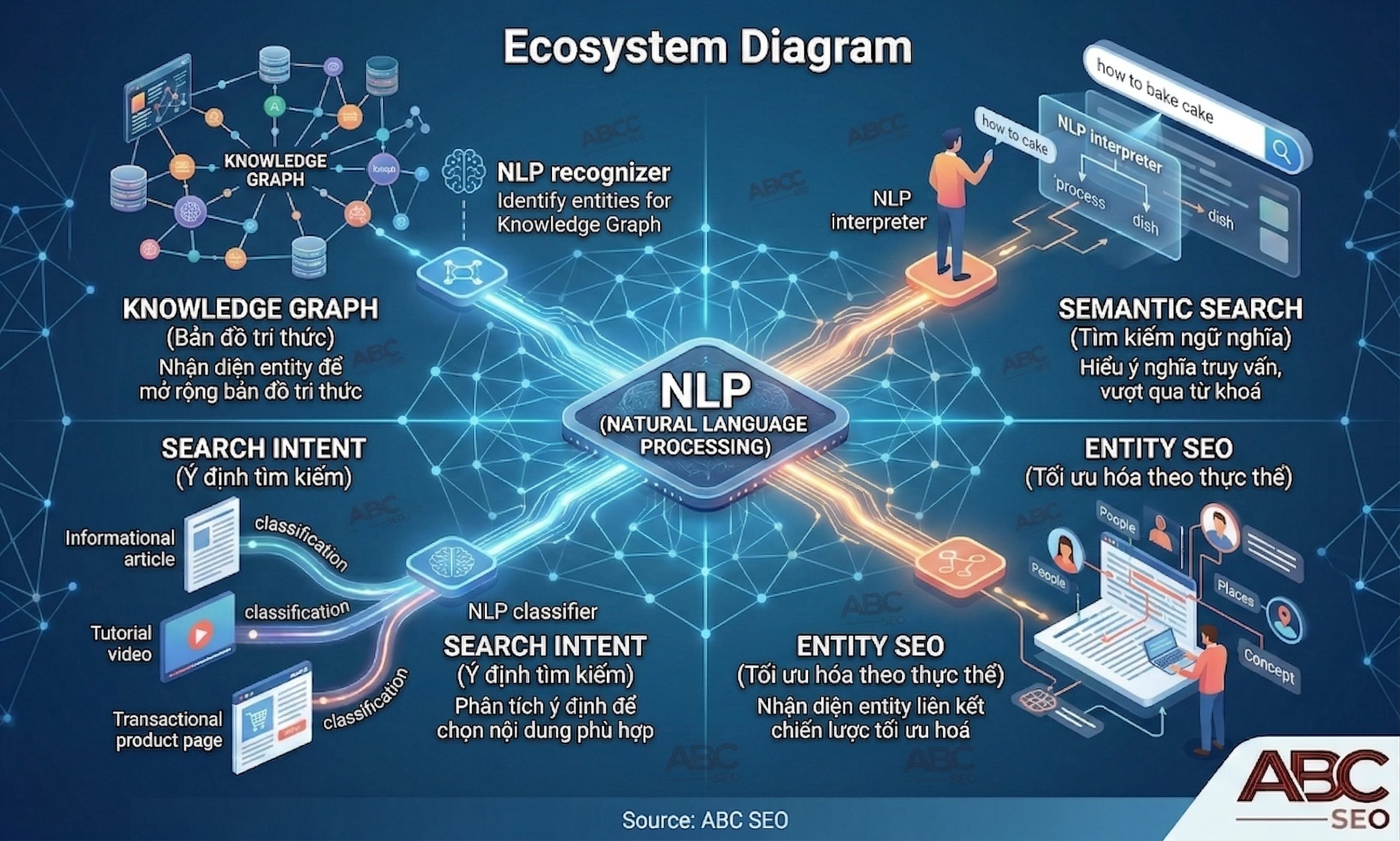 Sơ đồ NLP kết nối Knowledge Graph, Semantic Search, Search Intent và Entity SEO trong hệ sinh thái Semantic SEO
