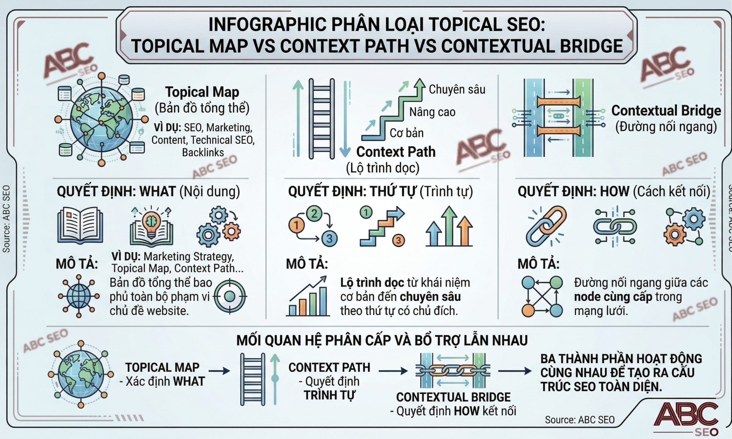 phân biệt ba khái niệm Topical Map, Context Path và Contextual Bridge theo định nghĩa, hướng kết nối, vai trò trong SEO và ví dụ cụ thể