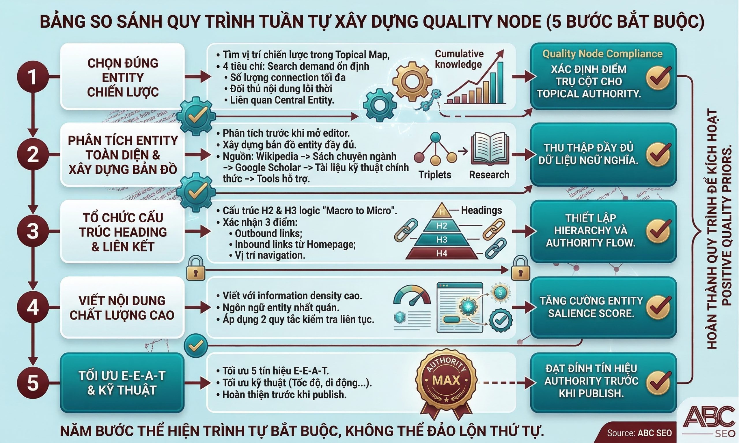 Flowchart quy trình 5 bước xây dựng Quality Node bao gồm chọn entity, phân tích entity toàn diện, tổ chức cấu trúc ngữ nghĩa, viết với information density cao, và tối ưu E-E-A-T kỹ thuật