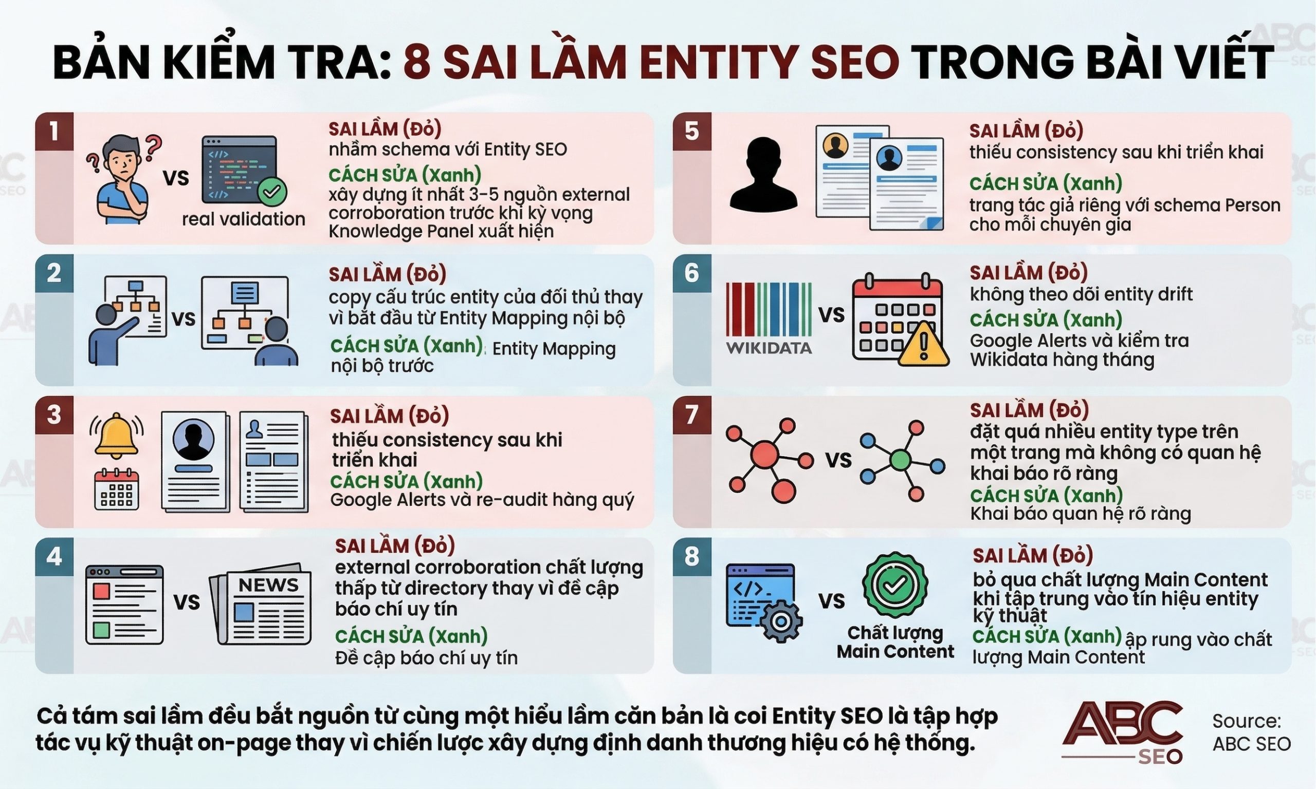 Infographic checklist 8 sai lầm Entity SEO phổ biến: nhầm schema là Entity SEO, copy đối thủ, thiếu consistency, thiếu corroboration chất lượng, bỏ qua Personal Entity, không theo dõi drift, quá nhiều entity type, quên chất lượng Main Content
