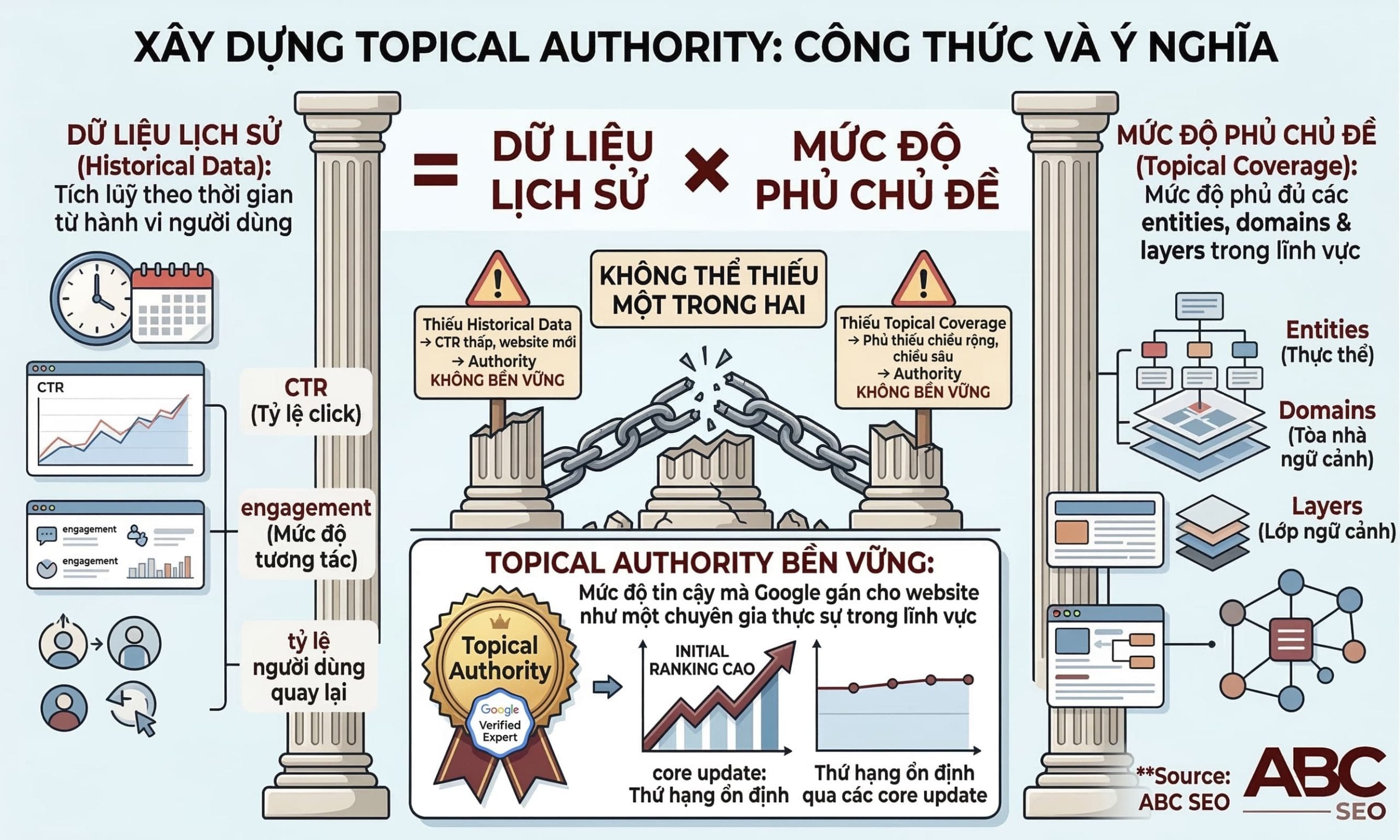 Infographic công thức Topical Authority bằng Historical Data nhân Topical Coverage, giải thích hai yếu tố cấu thành và tác động của từng yếu tố đến thứ hạng SEO