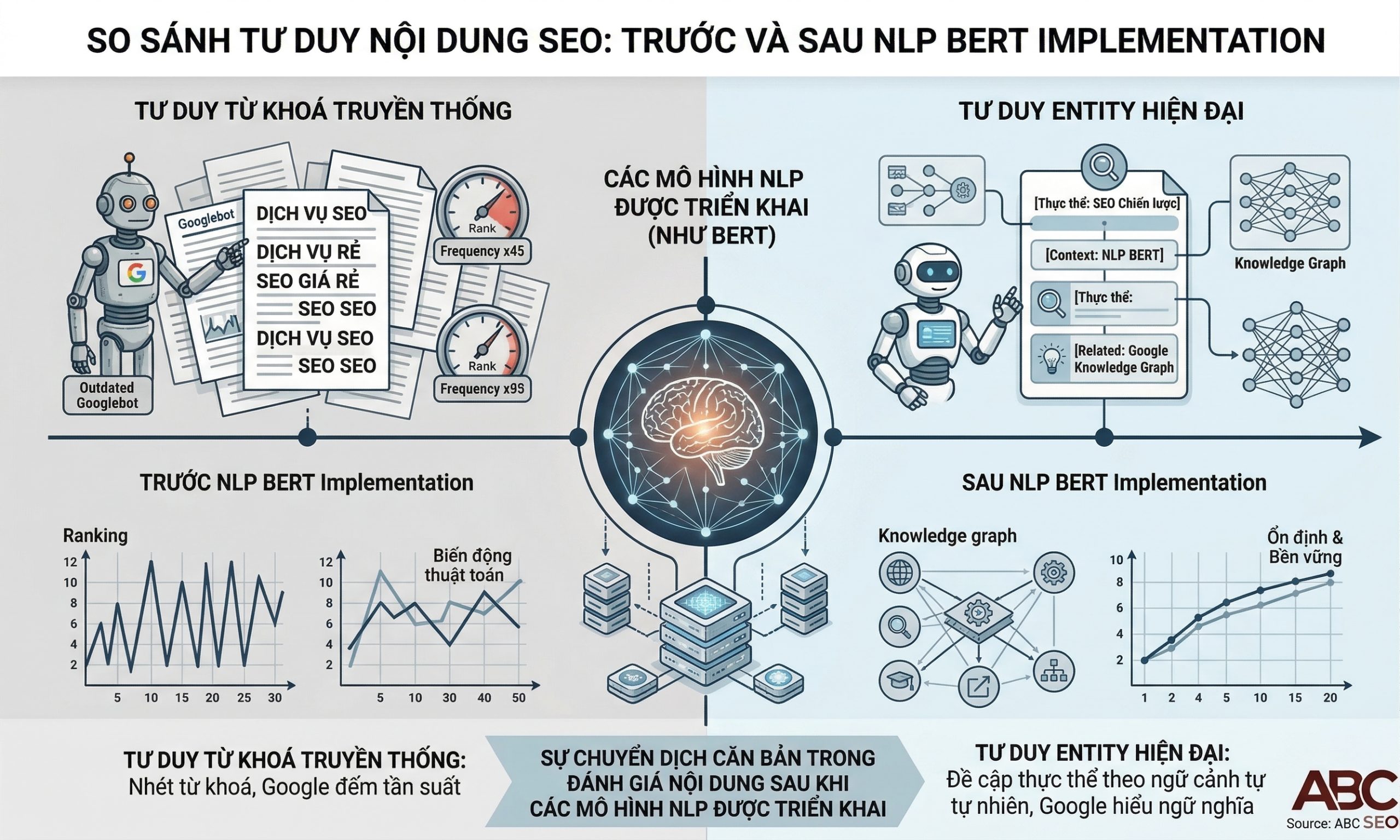 So sánh tư duy từ khoá truyền thống và tư duy entity trong Semantic SEO hiện đại