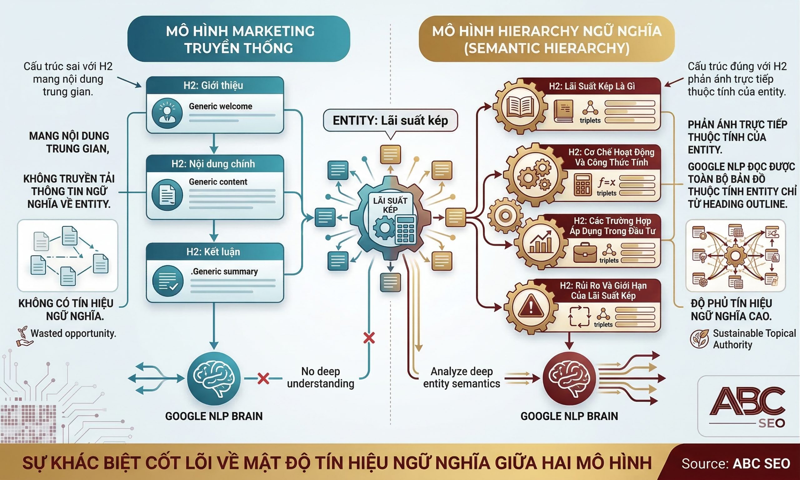 Sơ đồ so sánh cấu trúc heading sai theo mô hình marketing truyền thống và cấu trúc heading đúng theo Semantic Hierarchy cho entity Lãi suất kép