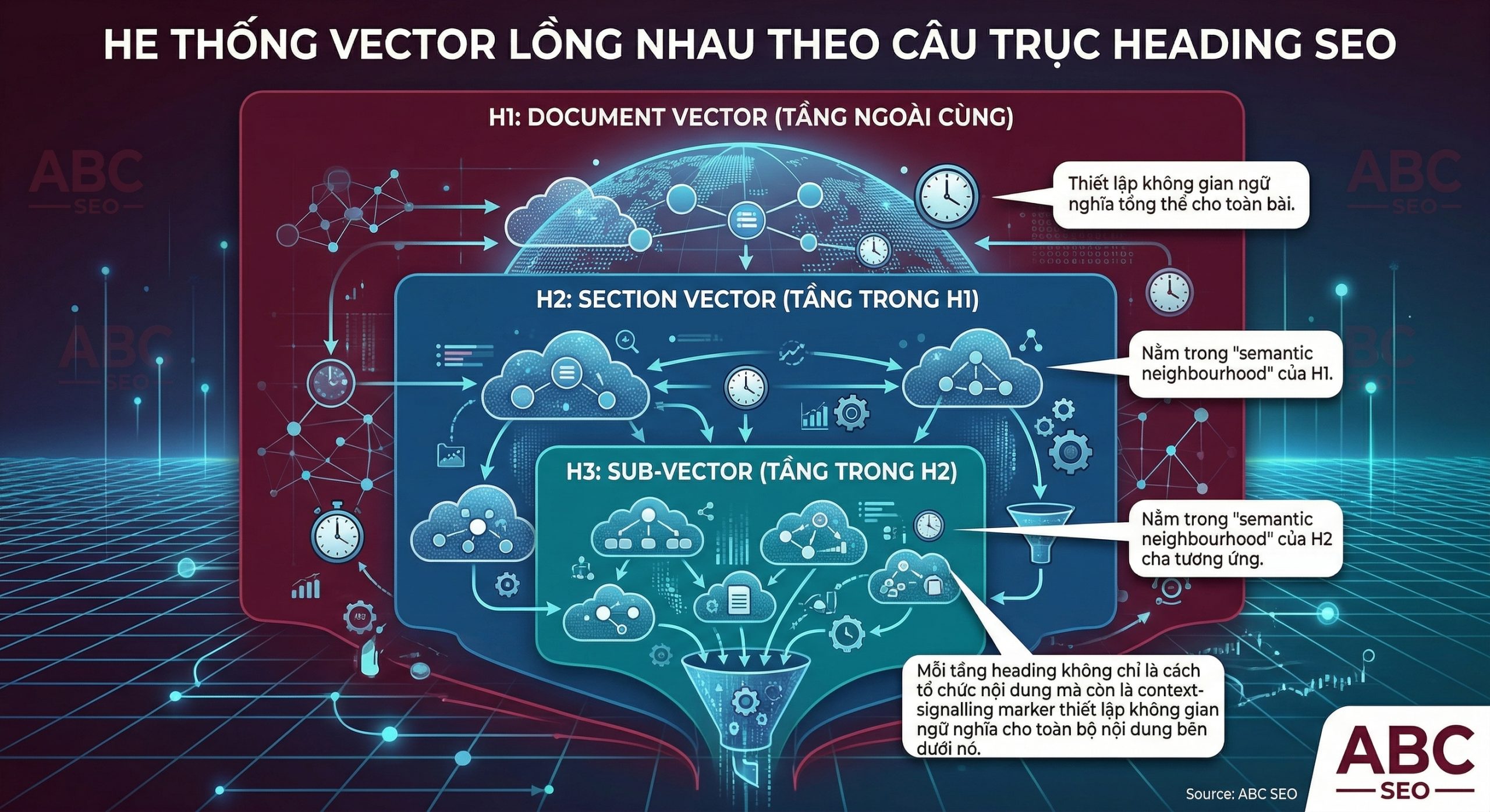 phân cấp contextual vector trong cấu trúc heading bài viết SEO: H1 là document vector, H2 là section vector, H3 là sub-vector theo mô hình semantic neighbourhood lồng nhau