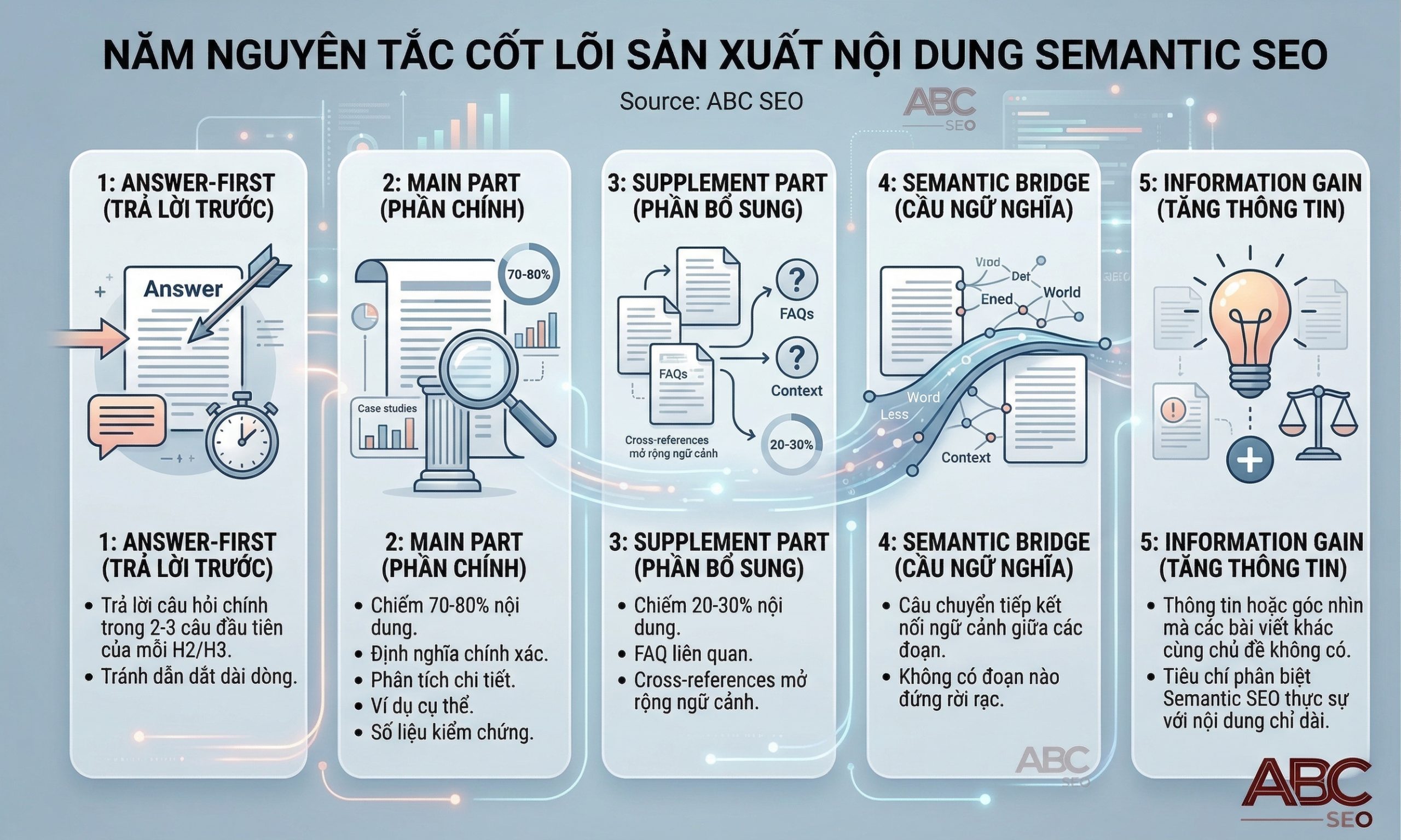 5 nguyên tắc viết nội dung chuẩn Semantic SEO gồm Answer-First, tỷ lệ Main Part và Supplement Part, Semantic Bridge và Information Gain
