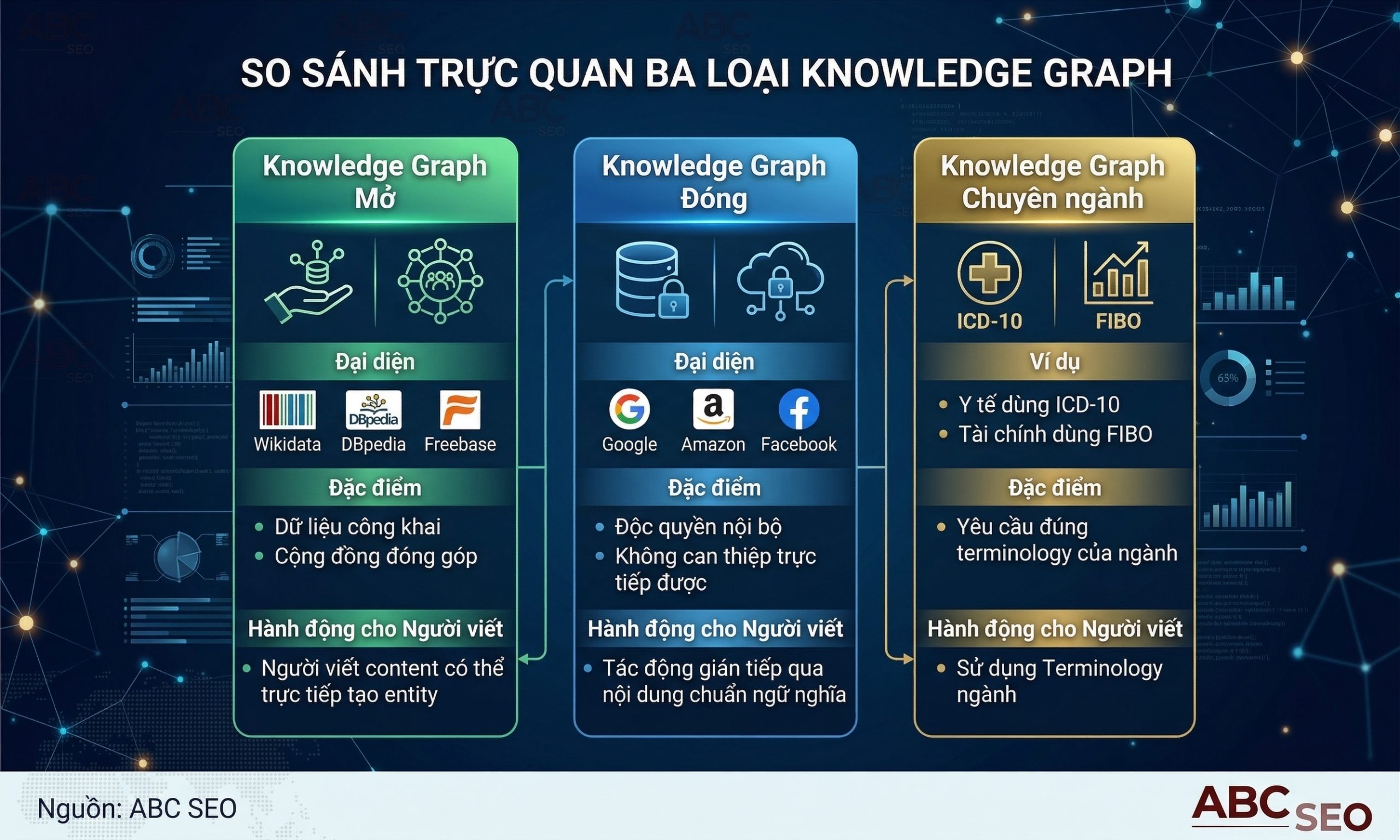  So sánh ba loại Knowledge Graph mở đóng và chuyên ngành trong chiến lược content SEO