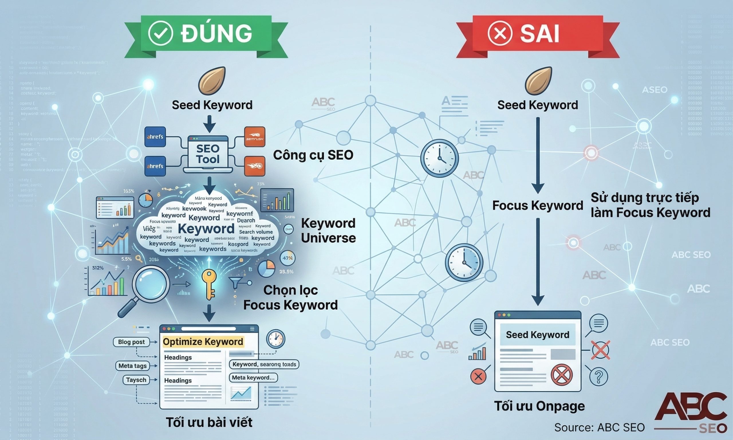 Sơ đồ minh hoạ vai trò của seed keyword là input đầu vào trong quy trình keyword research, phân biệt với focus keyword dùng để tối ưu bài viết