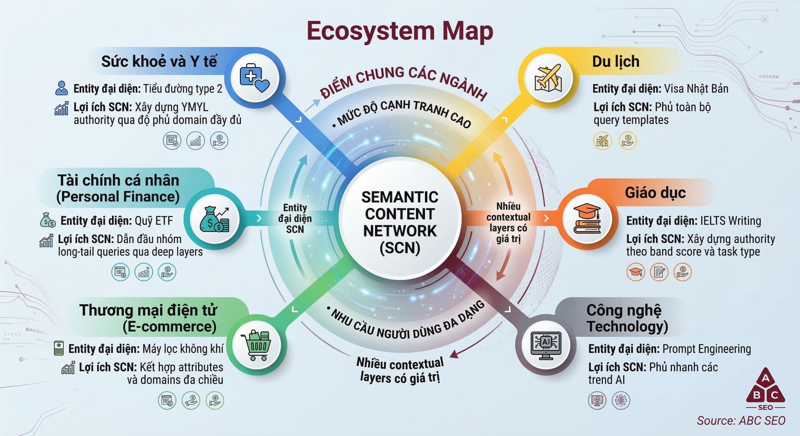 Sơ đồ ứng dụng Semantic Content Network cho 6 ngành khác nhau với ví dụ core entity và lợi ích SCN cụ thể cho từng ngành