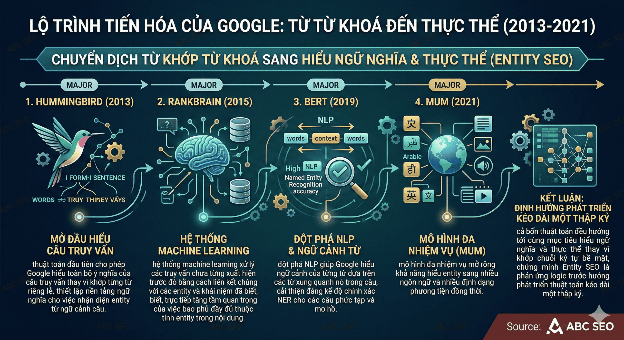 Timeline bốn thuật toán Google về entity và semantic SEO 2013–2021: Hummingbird hiểu câu truy vấn, RankBrain xử lý truy vấn mới, BERT hiểu ngữ cảnh từ, MUM đa ngôn ngữ đa phương tiện