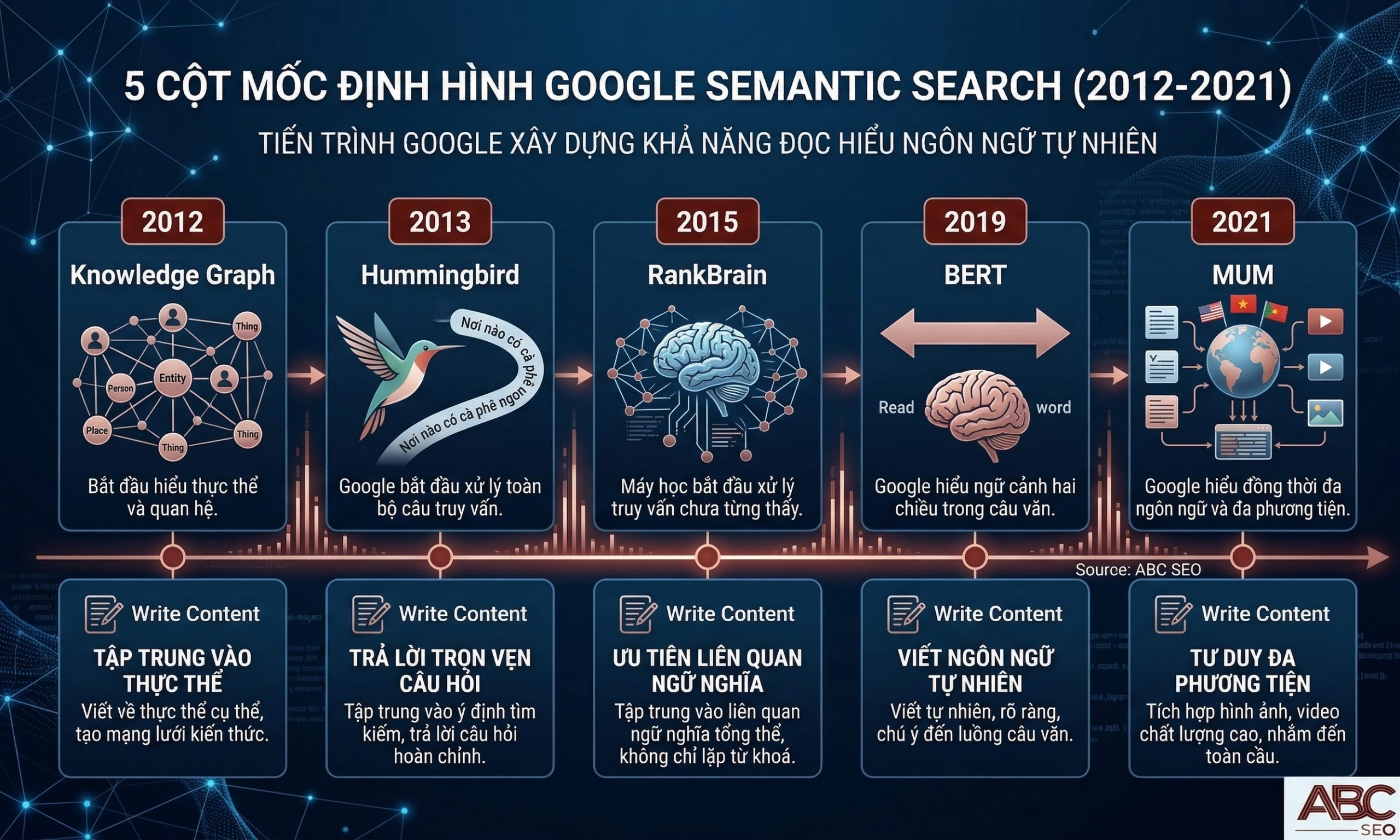 Timeline 5 thuật toán Semantic Search Google: Knowledge Graph, Hummingbird, RankBrain, BERT, MUM