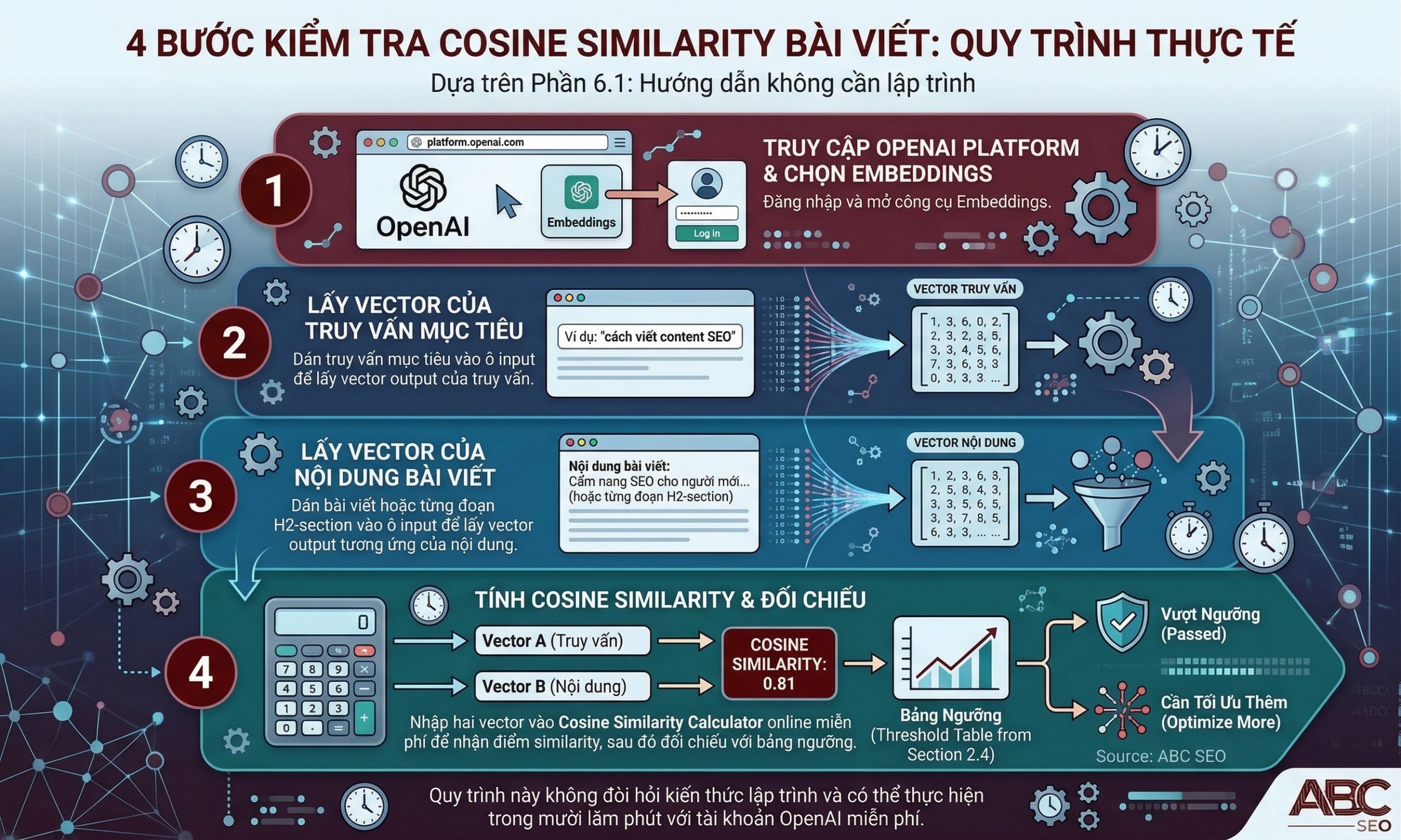 uy trình bốn bước kiểm tra cosine similarity bài viết content SEO: truy cập OpenAI Embeddings, tạo vector truy vấn, tạo vector bài viết, tính điểm và đọc kết quả