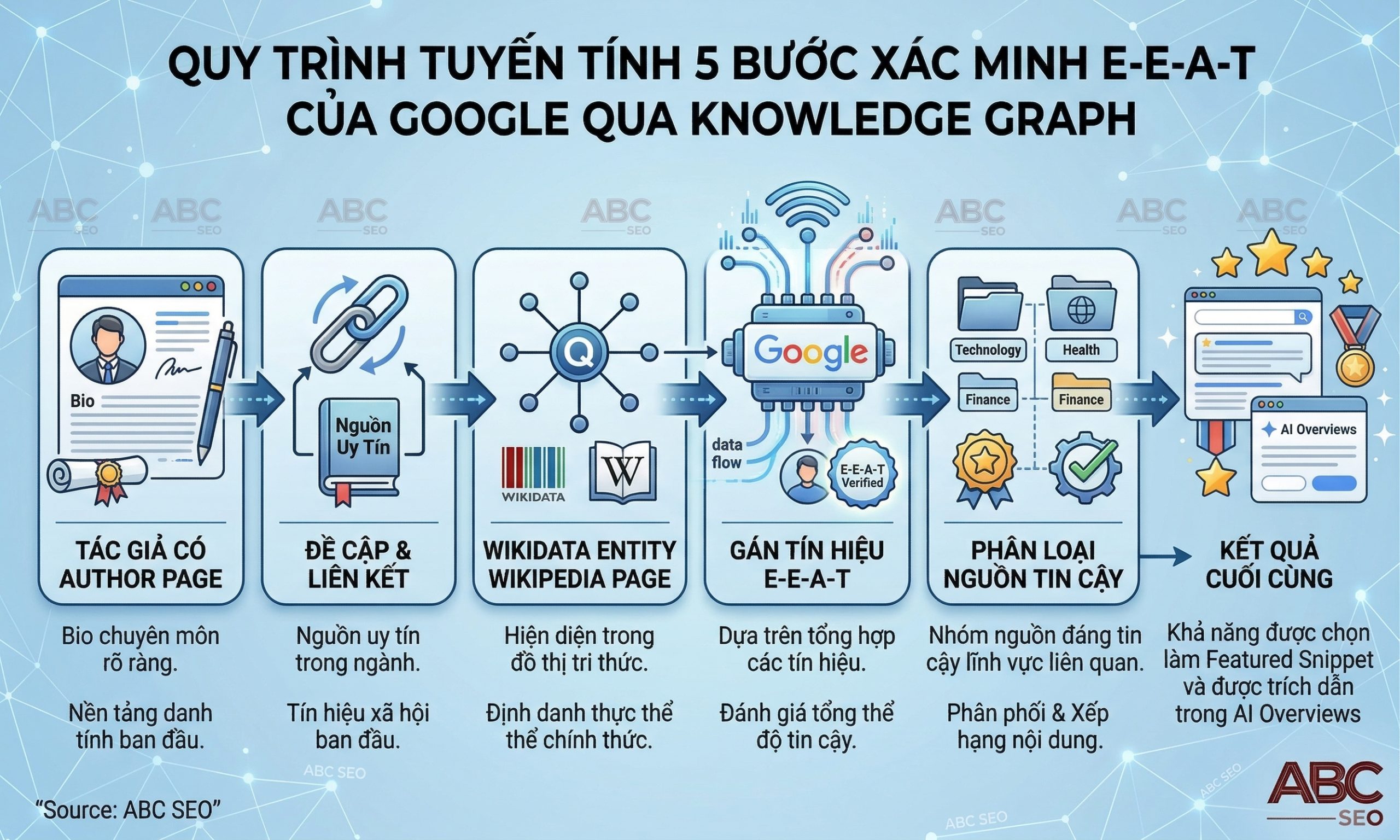 Quy trình năm bước Google xác minh E-E-A-T qua Knowledge Graph từ Author Page đến Wikidata