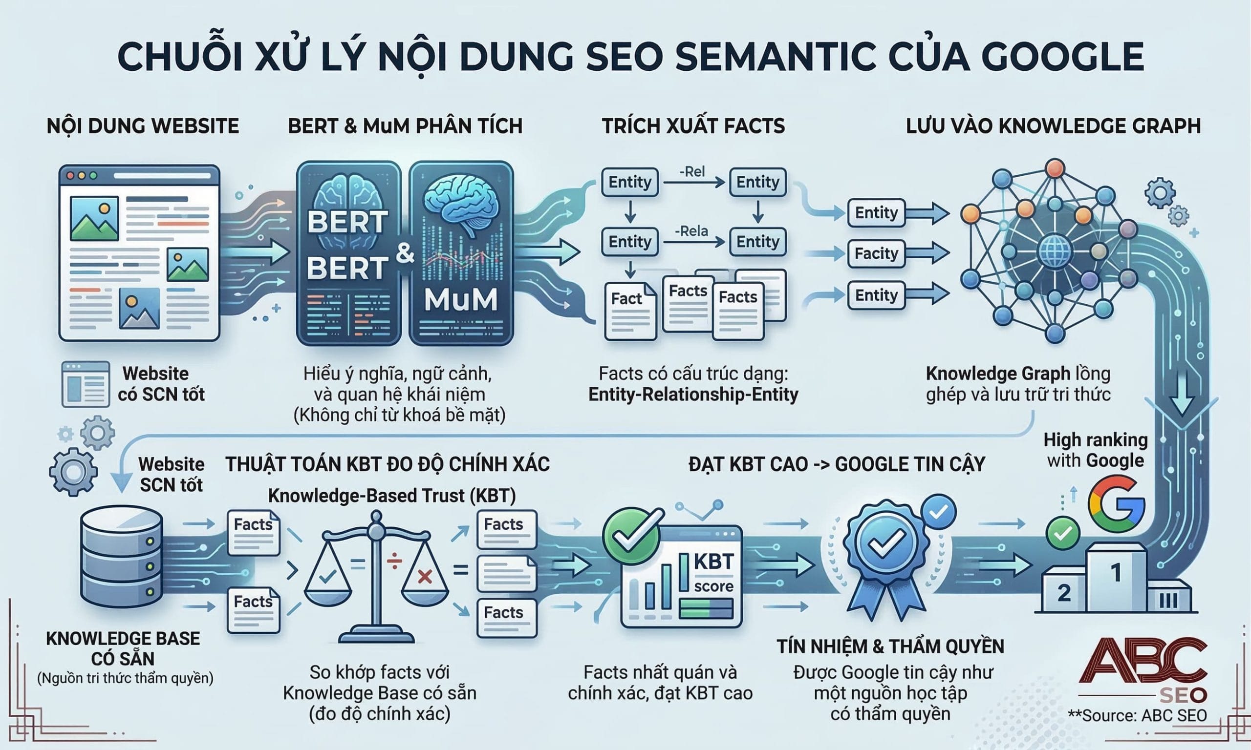 Sơ đồ cơ chế Google xử lý nội dung web qua BERT và MuM để trích xuất facts vào Knowledge Graph và tính toán Knowledge-Based Trust cho từng nguồn