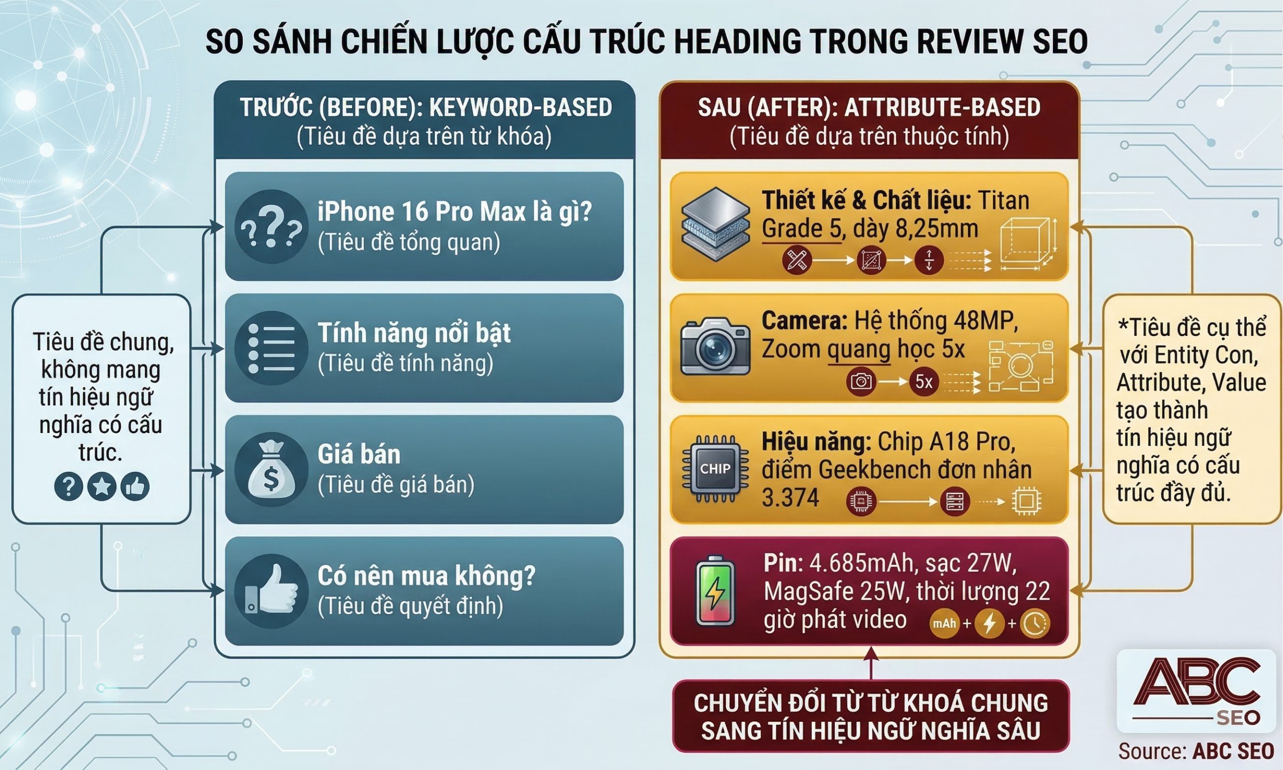 Sơ đồ so sánh cấu trúc heading keyword-based và attribute-based trong bài review iPhone 16 Pro Max cho thấy sự khác biệt về tín hiệu ngữ nghĩa gửi đến Google