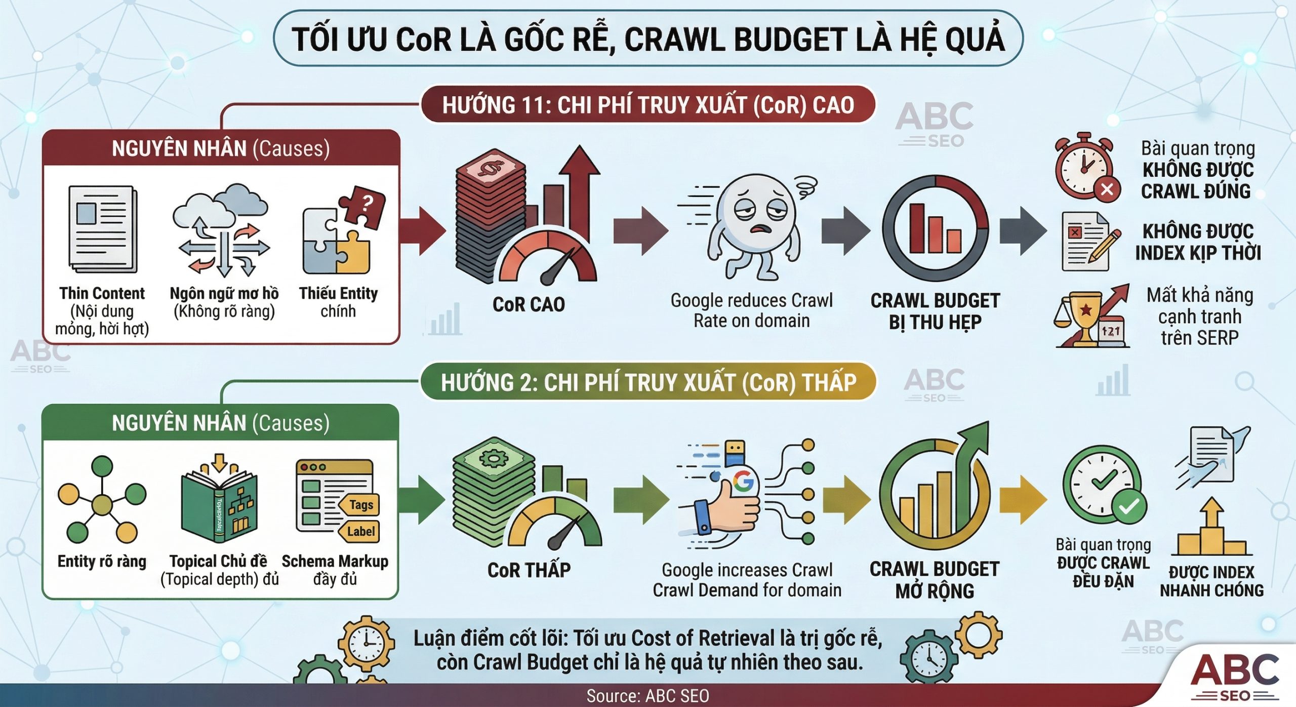 mối quan hệ giữa Cost of Retrieval và Crawl Budget: CoR cao dẫn đến Crawl Rate giảm, Crawl Budget thu hẹp, bài quan trọng không được index đúng chu kỳ