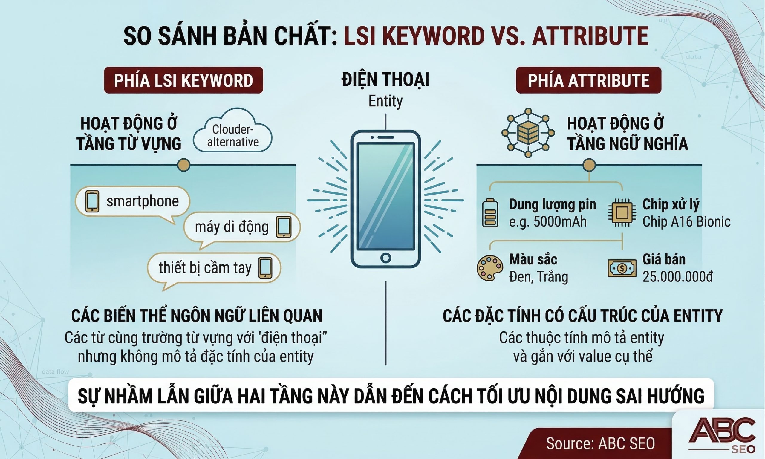 Sơ đồ phân biệt LSI keyword và attribute trong Semantic SEO với ví dụ entity điện thoại cho thấy sự khác biệt về tầng xử lý ngôn ngữ và ngữ nghĩa