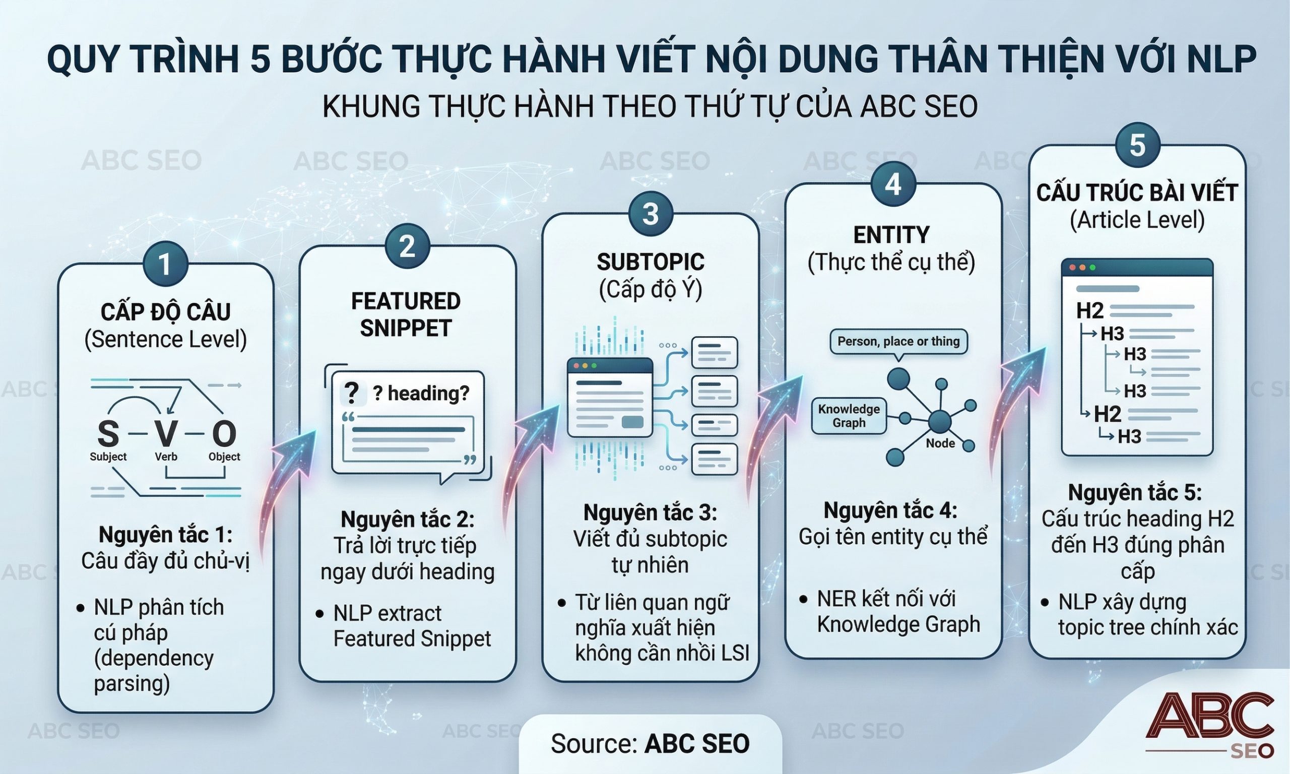 Sơ đồ 5 nguyên tắc viết content tối ưu cho NLP của Google