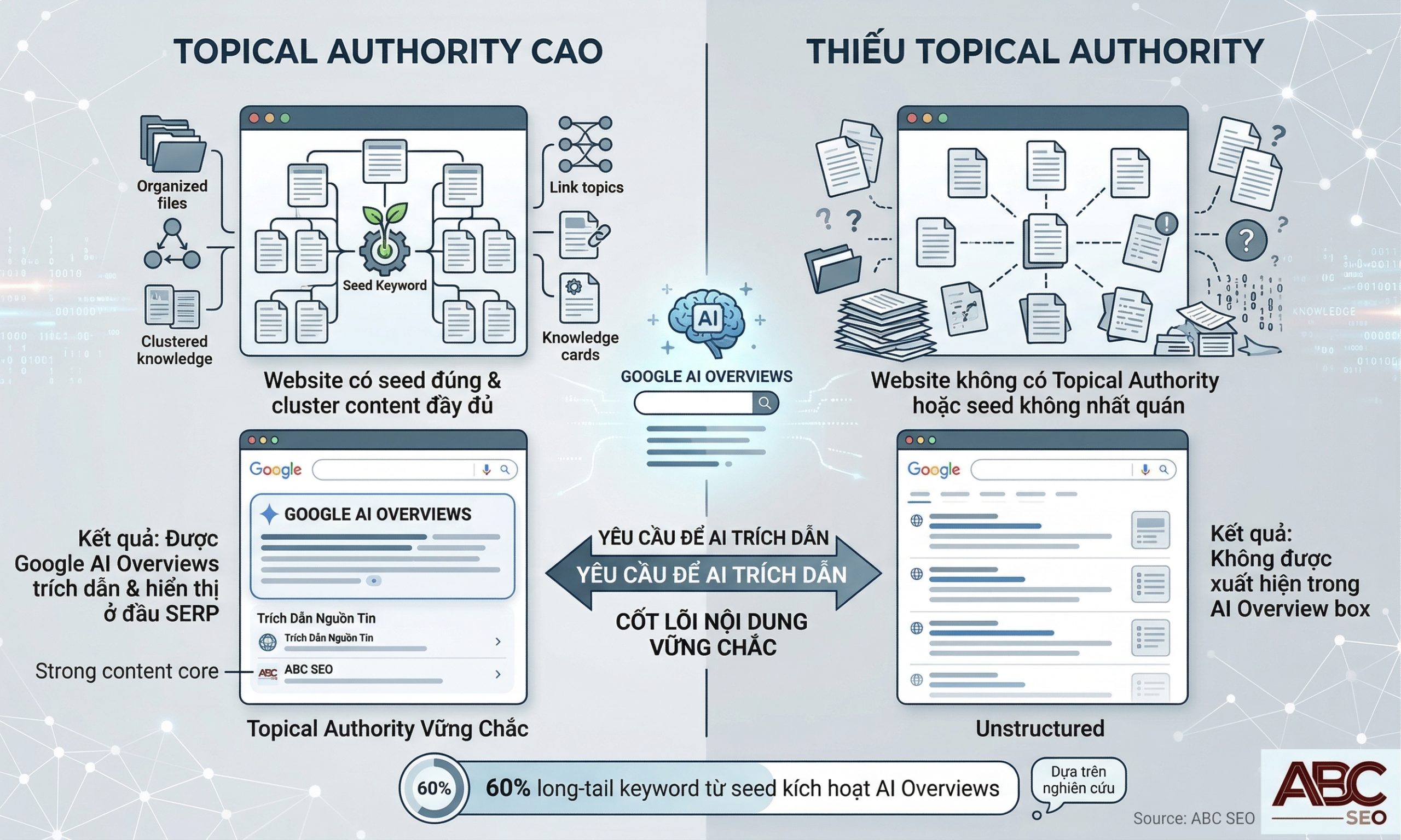 Sơ đồ thể hiện cơ chế Google AI Overviews ưu tiên trích xuất nội dung từ website có Topical Authority được xây dựng đúng từ seed keyword