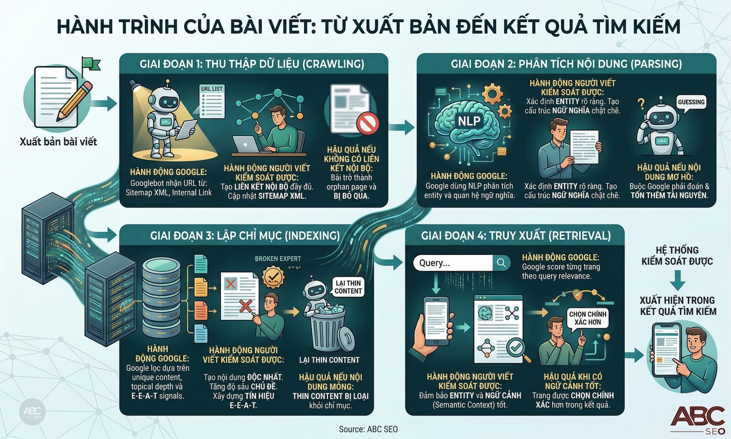 bốn giai đoạn xử lý của Google: Crawling từ sitemap và internal link, Parsing bằng NLP, Indexing lọc theo topical depth và E-E-A-T, Retrieval theo query relevance