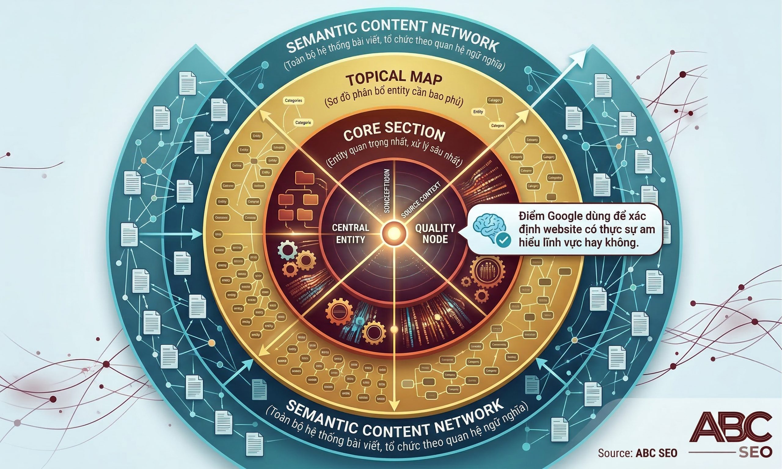 Sơ đồ phân tầng thể hiện vị trí của Quality Node bên trong Semantic Content Network, Topical Map và Core Section theo Holistic SEO Framework