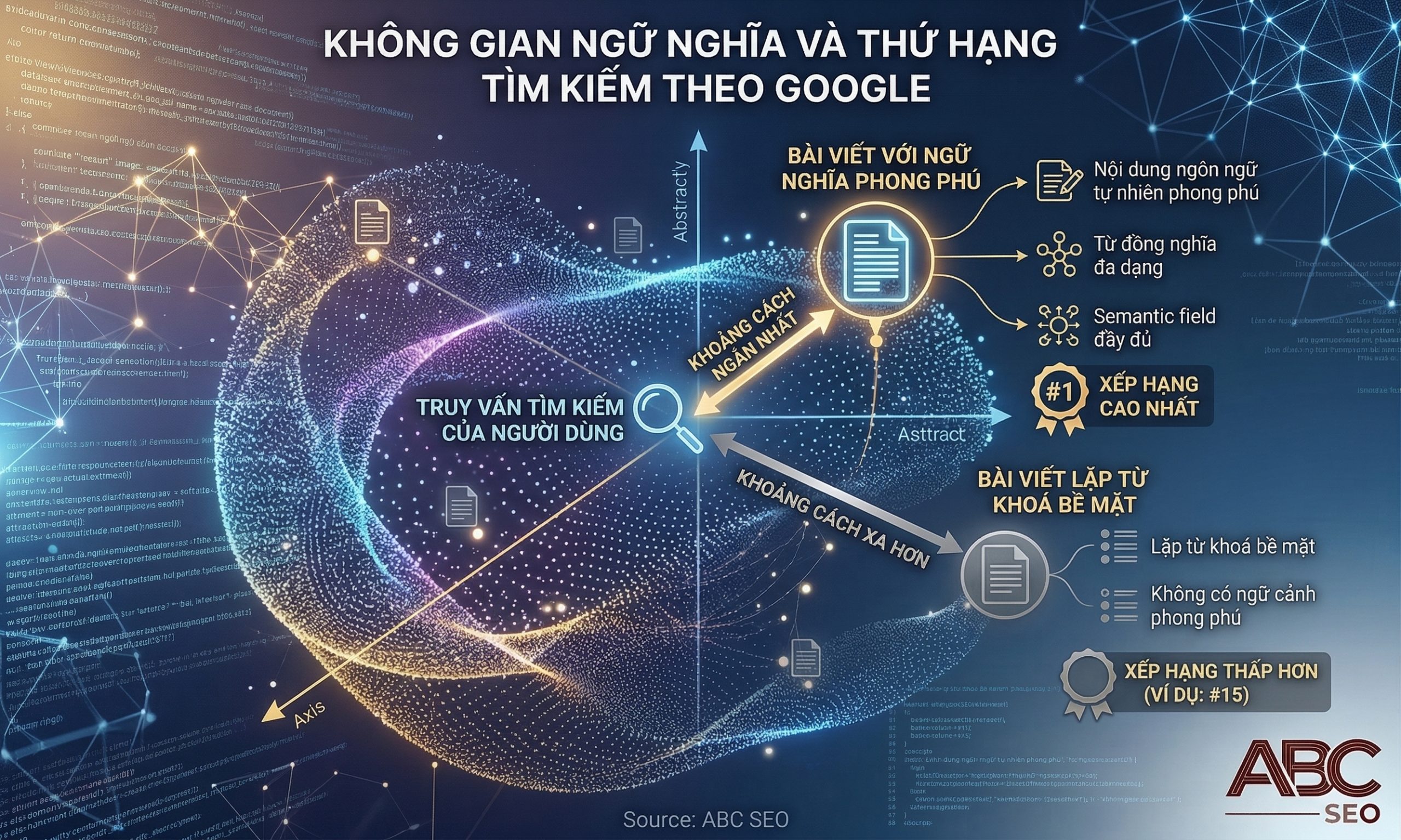 Minh hoạ tọa độ ngữ nghĩa Vector Embedding trong không gian Semantic Search của Google
