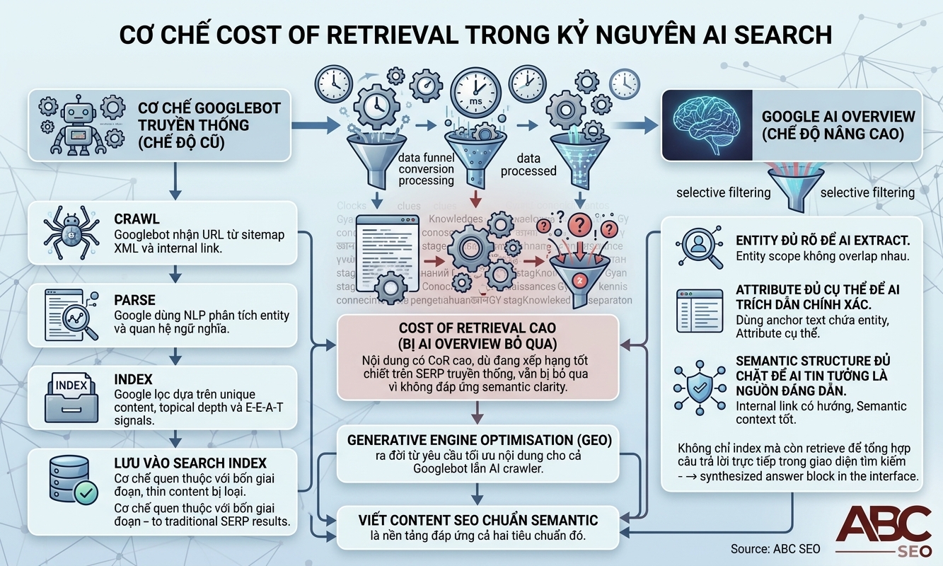 So sánh tiêu chuẩn Cost of Retrieval giữa Googlebot truyền thống và AI Overview trong kỷ nguyên AI Search: nội dung Semantic SEO chuẩn đáp ứng cả hai, nội dung CoR cao bị loại bởi cả hai hệ thống