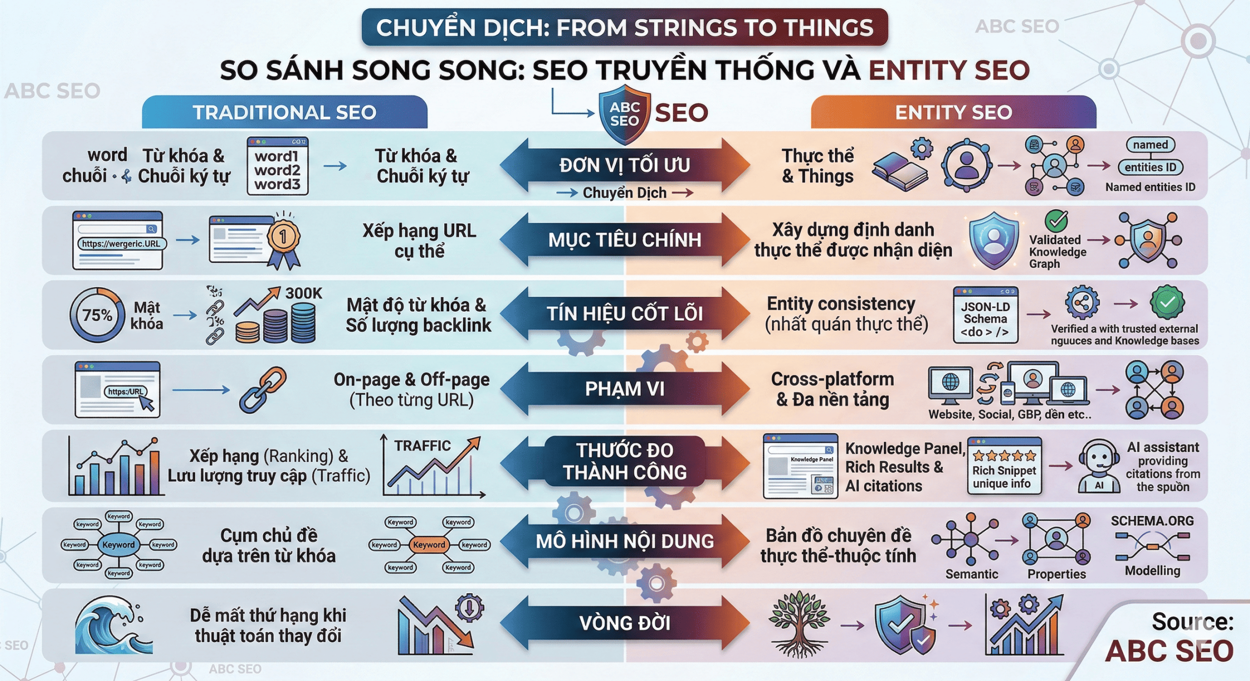 Infographic so sánh Entity SEO và SEO truyền thống theo 7 tiêu chí: đơn vị tối ưu, mục tiêu, tín hiệu cốt lõi, phạm vi, thước đo thành công, mô hình nội dung và vòng đời
