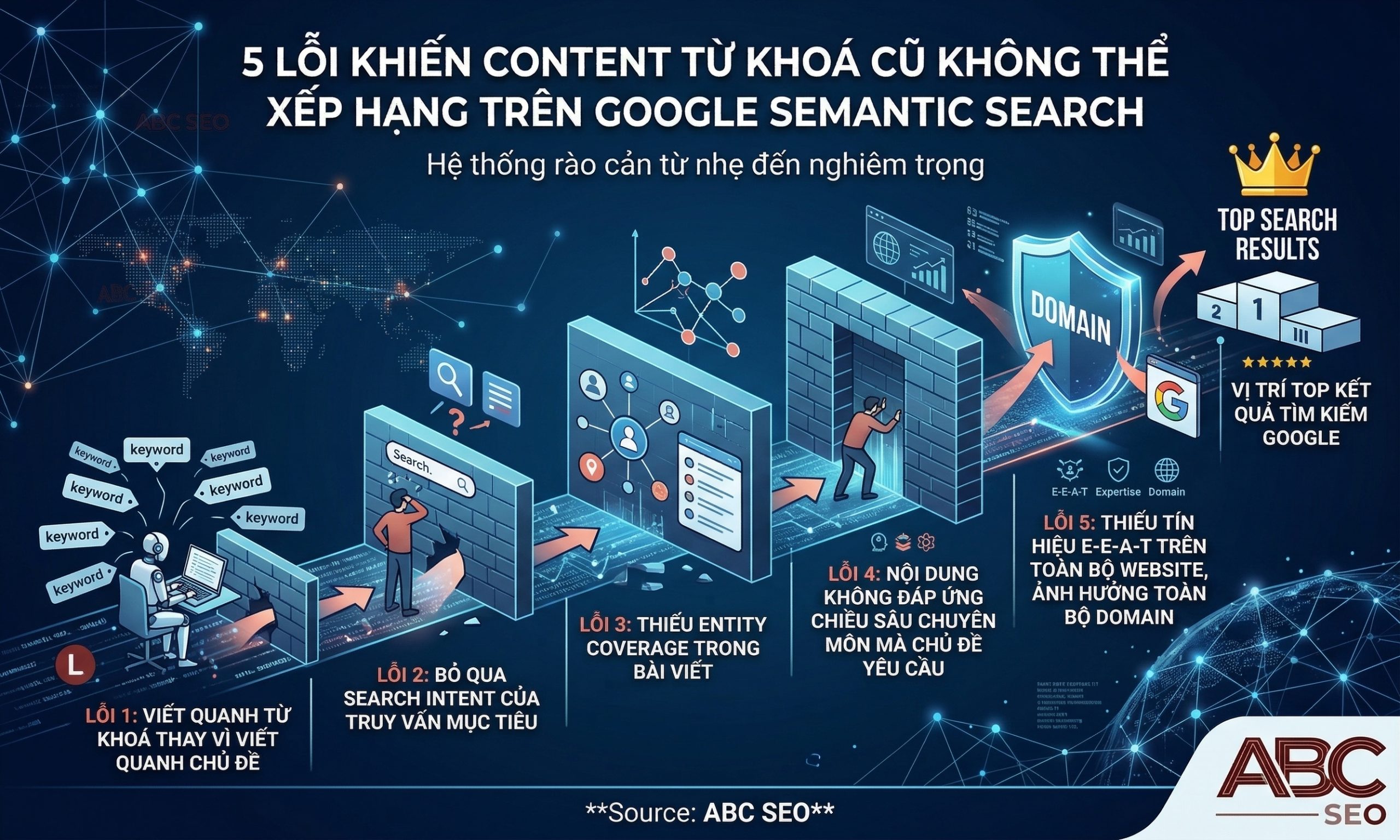 5 lỗi content SEO cũ khiến bài viết không xếp hạng trên Google Semantic Search