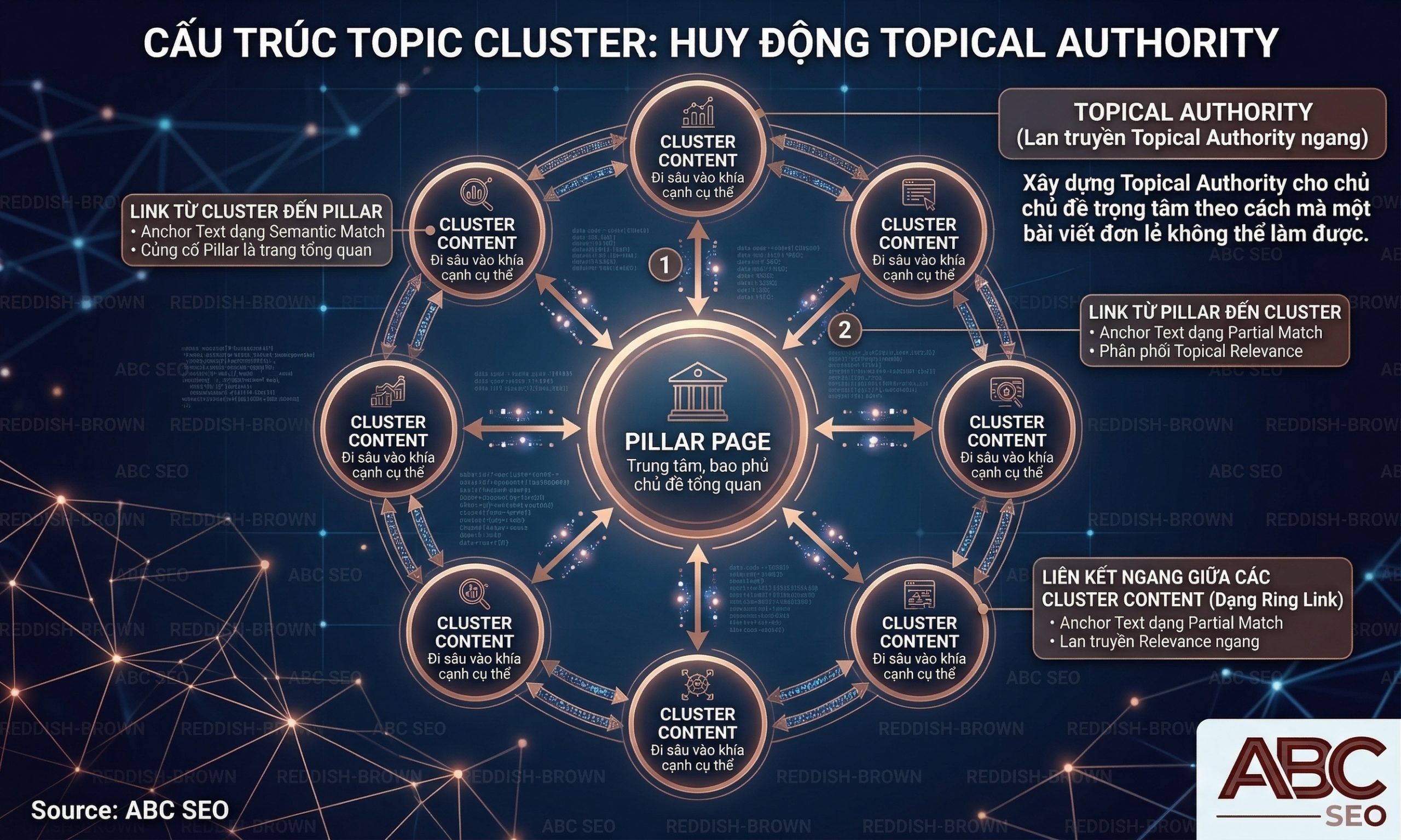 Sơ đồ Topic Cluster hub-and-spoke Pillar Page trung tâm và Cluster Content liên kết nội bộ chuẩn Semantic SEO