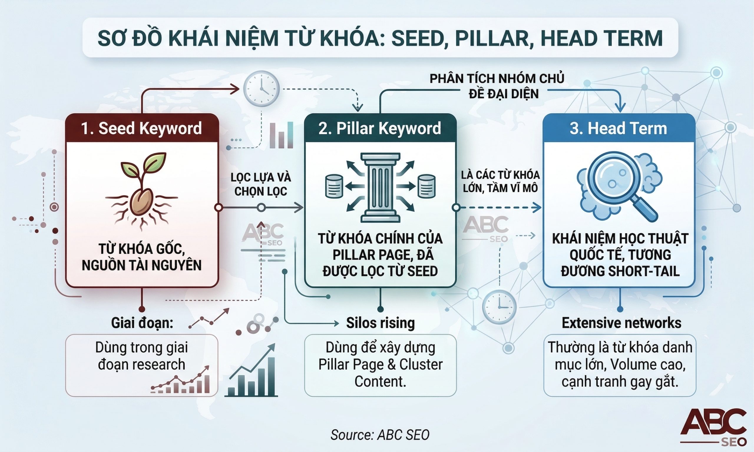 Sơ đồ phân biệt ba khái niệm seed keyword, pillar keyword và head term với vai trò và ngữ cảnh sử dụng khác nhau trong chiến lược SEO