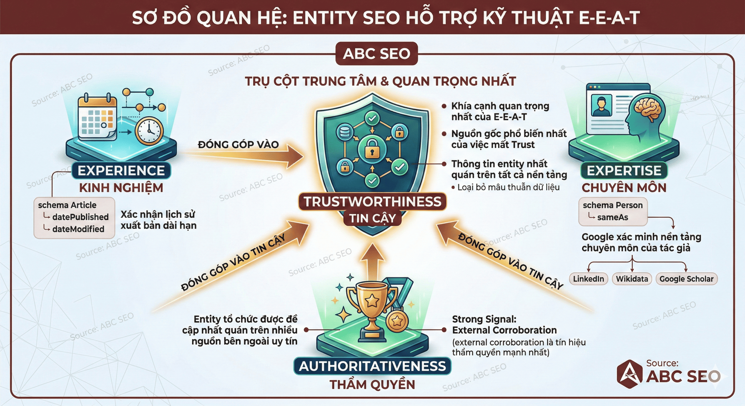 Sơ đồ quan hệ Entity SEO và bốn trụ E-E-A-T — Experience, Expertise, Authoritativeness, Trustworthiness — mỗi trụ được củng cố bởi tín hiệu entity cụ thể có thể đo lường được