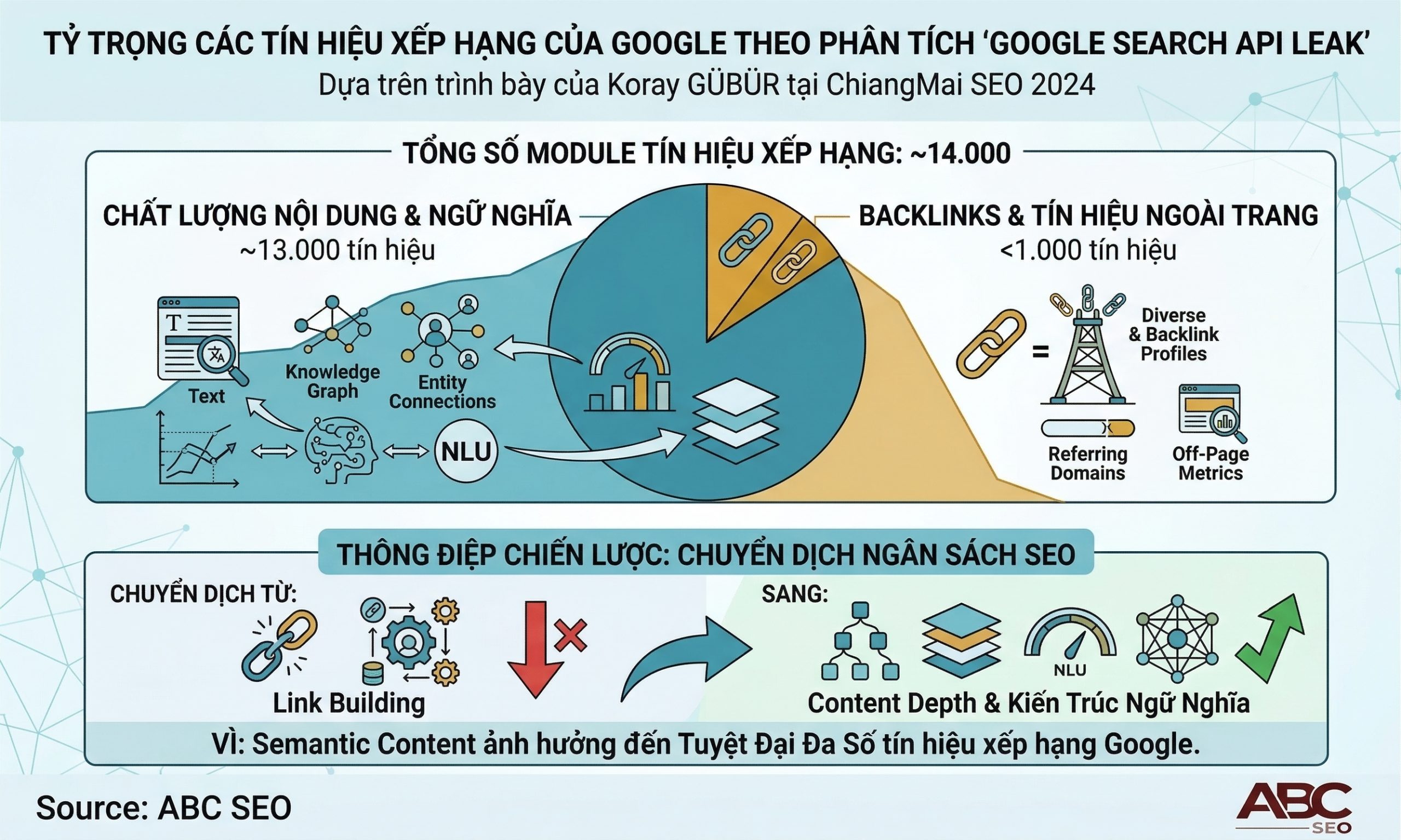 tỷ trọng tín hiệu xếp hạng Google theo phân tích API Leak 2024 với semantic content chiếm phần lớn