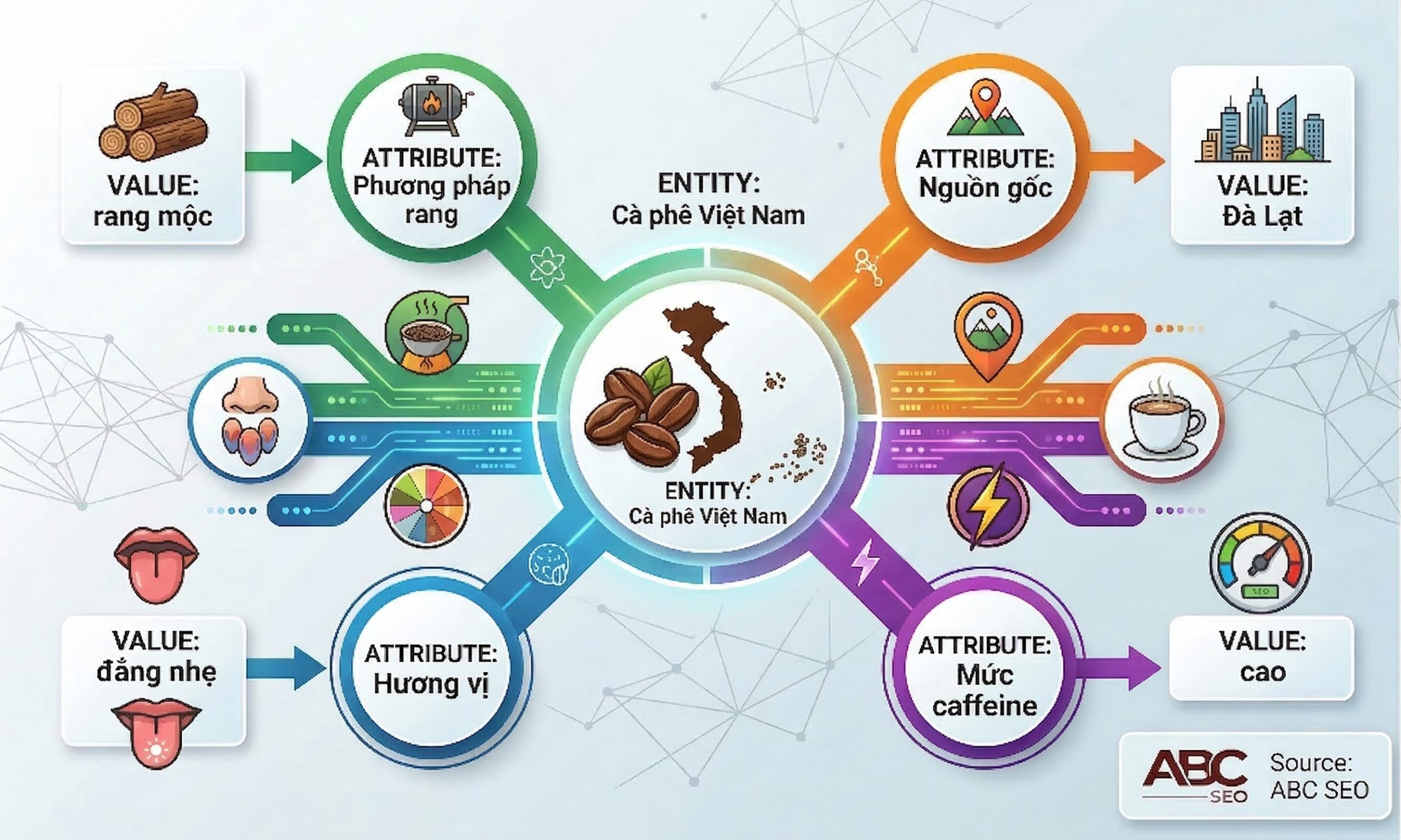 Sơ đồ cấu trúc Entity Attribute Value trong Semantic SEO với ví dụ entity Cà phê Việt Nam gồm các attribute Hương vị, Nguồn gốc, Phương pháp rang và Mức caffeine