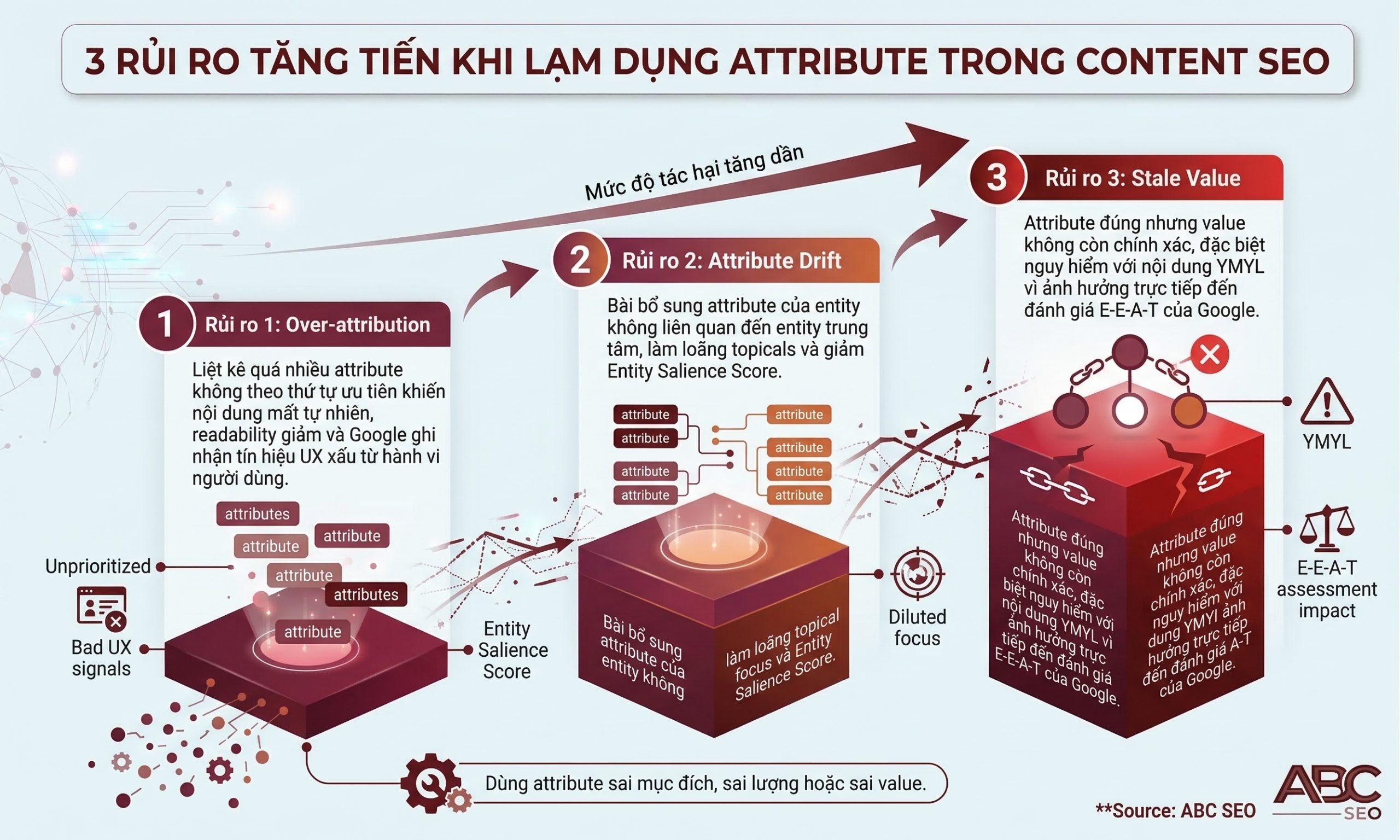 Infographic ba rủi ro khi lạm dụng attribute trong Content SEO gồm Over-attribution giảm UX, Attribute Drift giảm Entity Salience Score và Stale Value tổn hại E-E-A-T YMYL