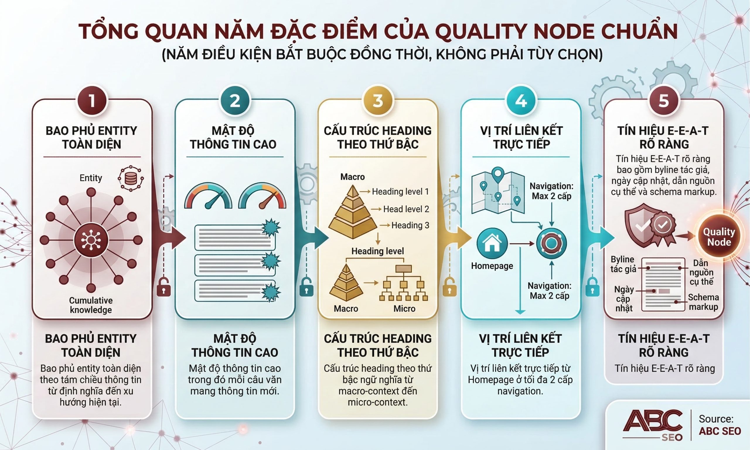 Sơ đồ tổng quan 5 đặc điểm nhận dạng một Quality Node chuẩn bao gồm entity coverage, information density, semantic hierarchy, vị trí liên kết từ homepage và tín hiệu E-E-A-T