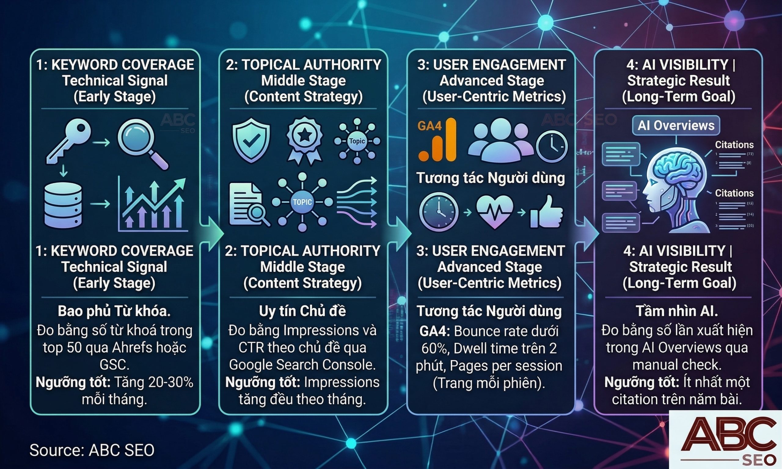 bốn nhóm chỉ số theo dõi Semantic SEO gồm Keyword Coverage, Topical Authority, User Engagement và AI Visibility với ngưỡng mục tiêu cụ thể