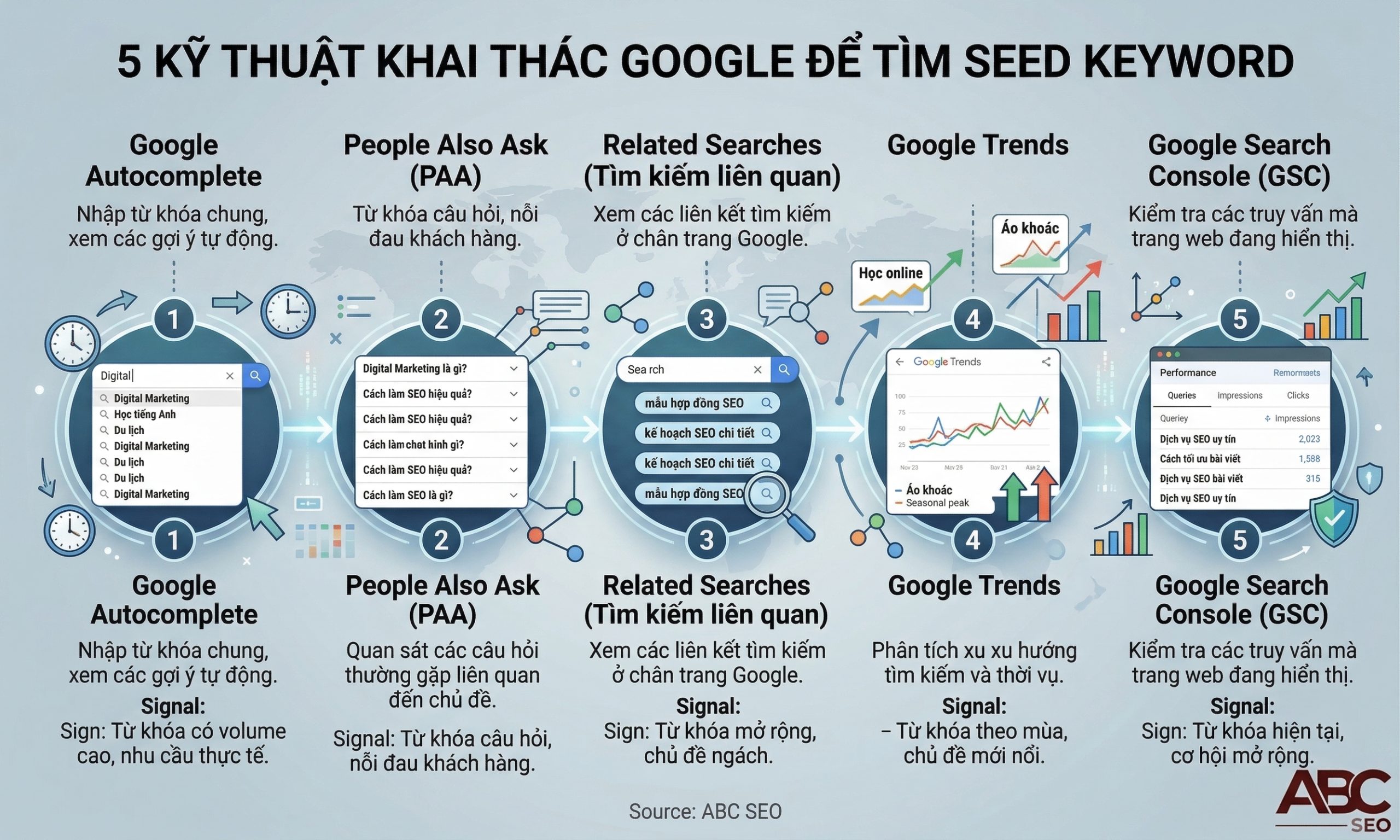 Infographic hướng dẫn 5 kỹ thuật khai thác Google miễn phí để tìm seed keyword bao gồm Google Autocomplete, People Also Ask, Related Searches, Google Trends và Google Search Console