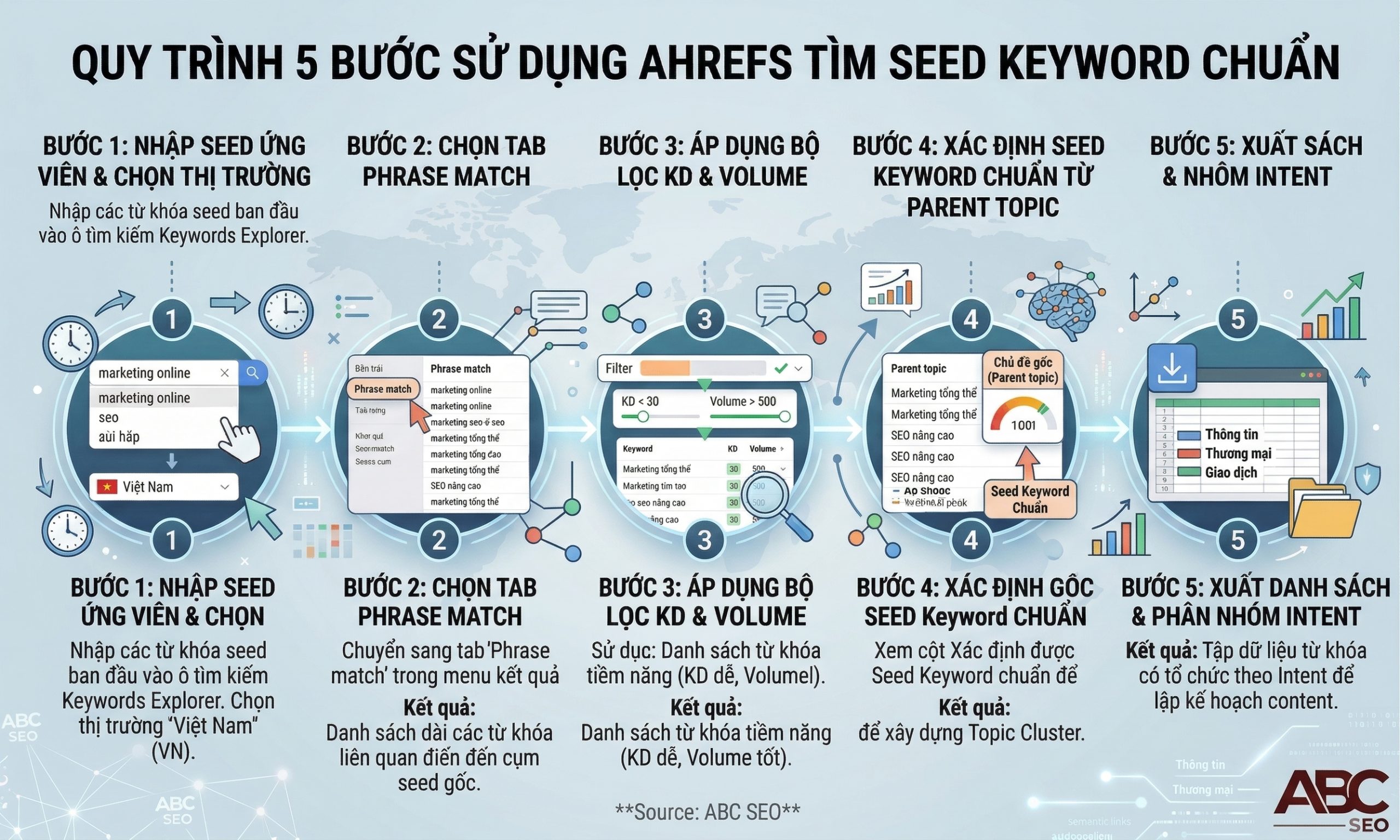 Sơ đồ hướng dẫn quy trình 5 bước sử dụng Ahrefs Keywords Explorer để tìm và lọc seed keyword cho thị trường Việt Nam