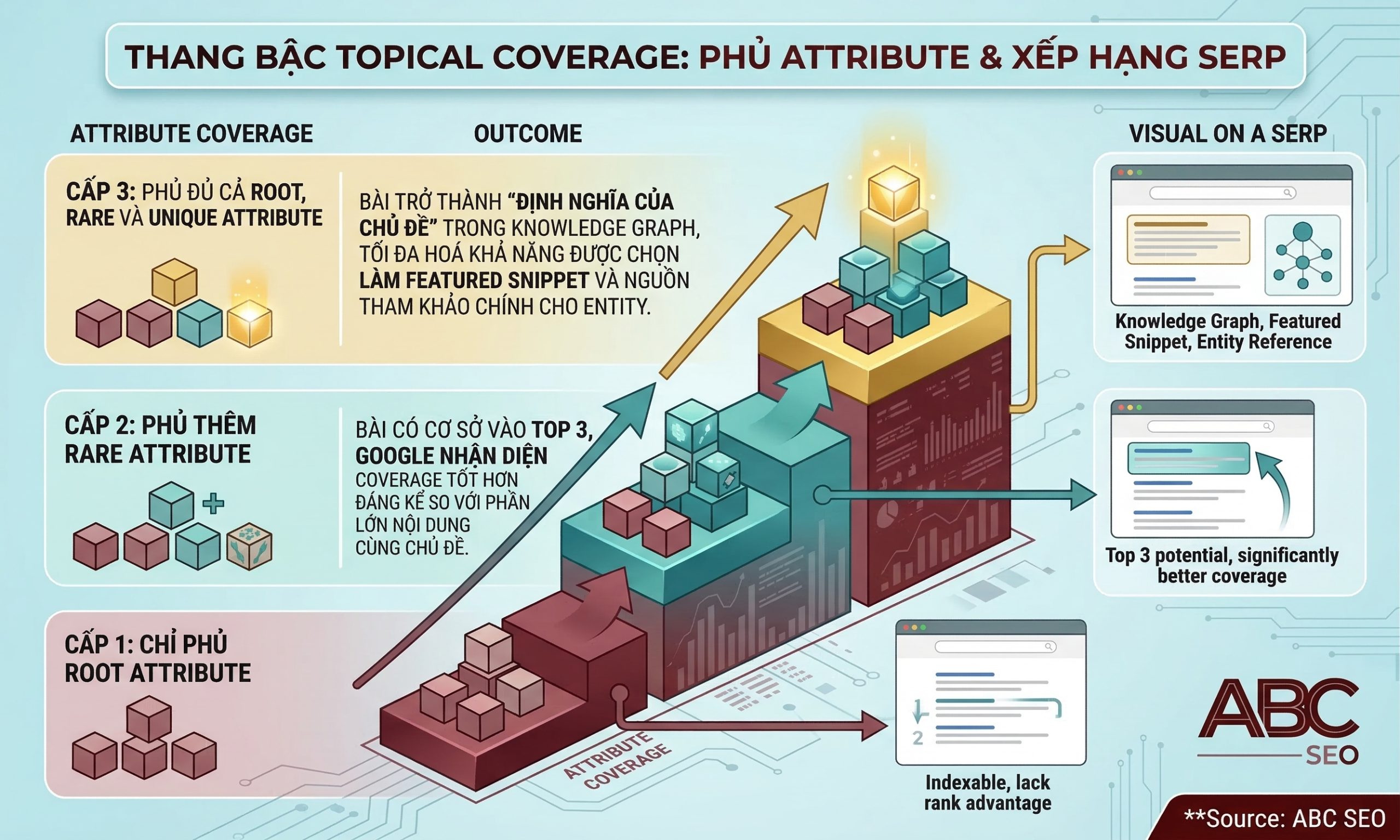 Infographic thể hiện ba mức độ Topical Coverage tương ứng với khả năng Featured Snippet khi bài viết phủ Root Attribute, thêm Rare Attribute và bổ sung Unique Attribute